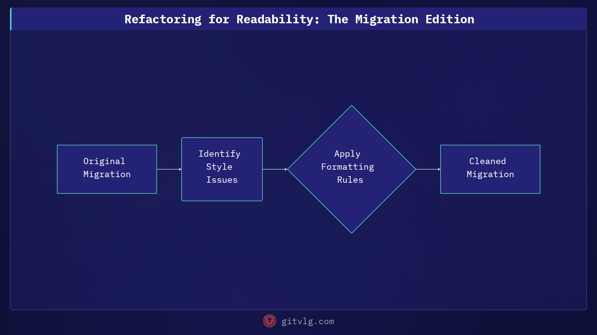 Refactoring for Readability: The Migration Edition
