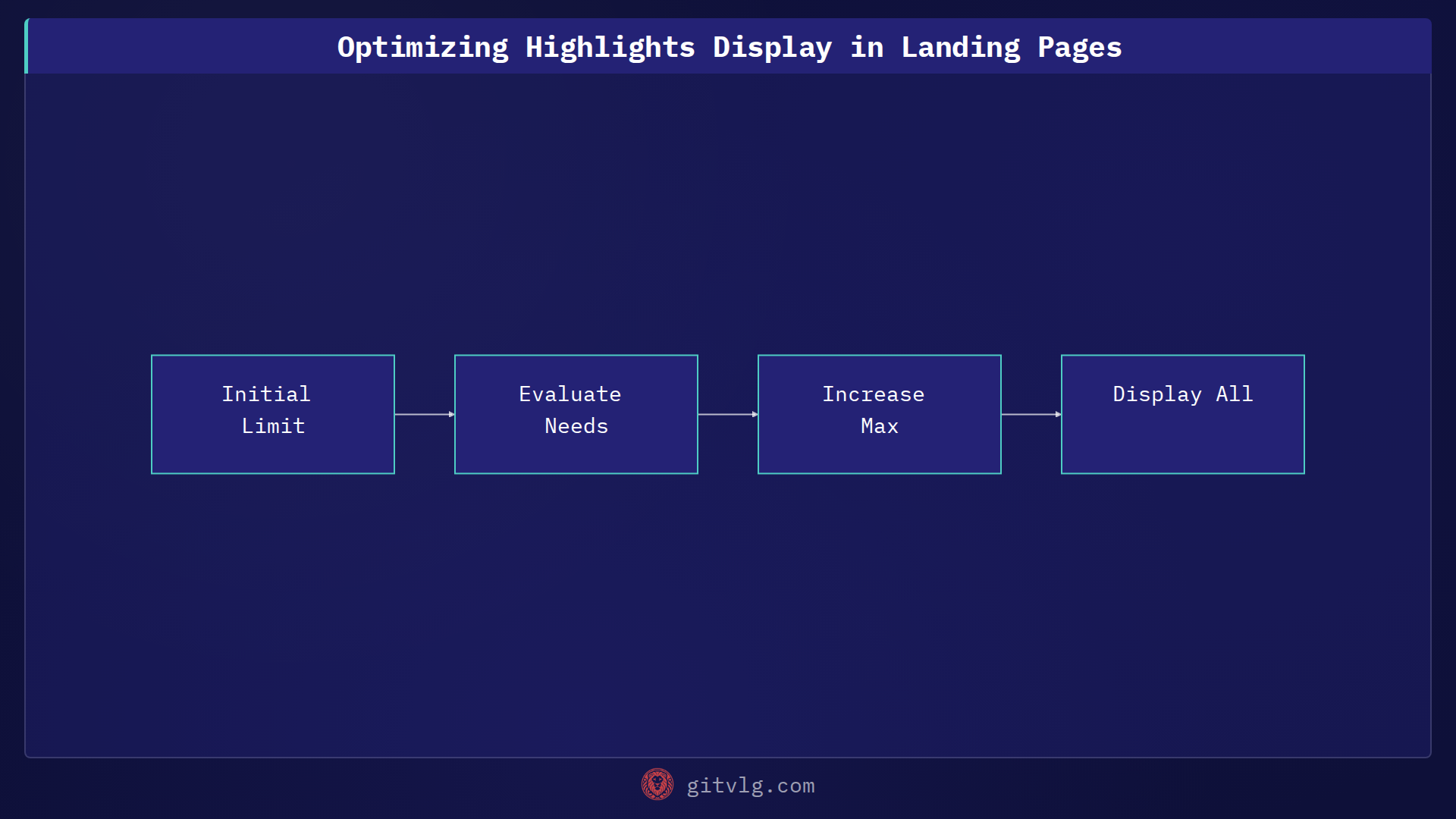 Optimizing Highlights Display in Landing Pages