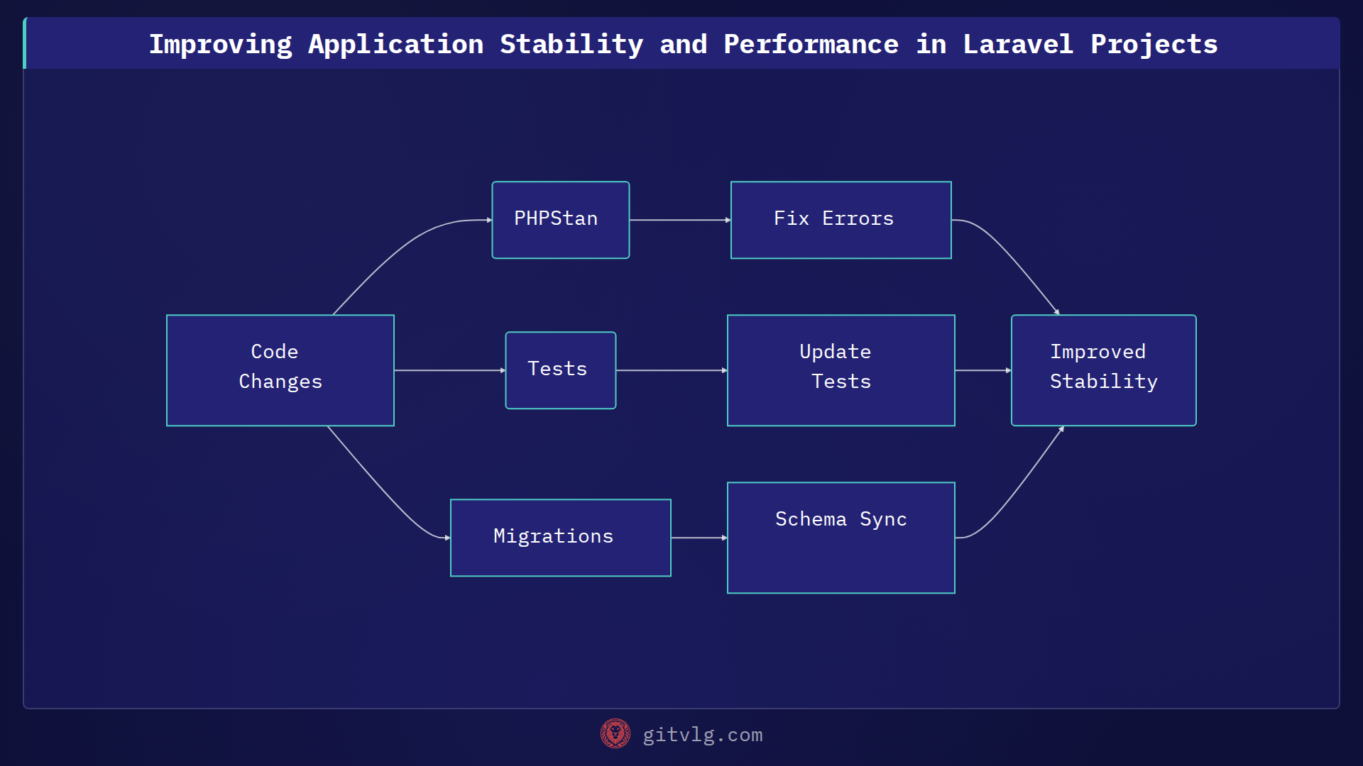 Improving Application Stability and Performance in Laravel Projects