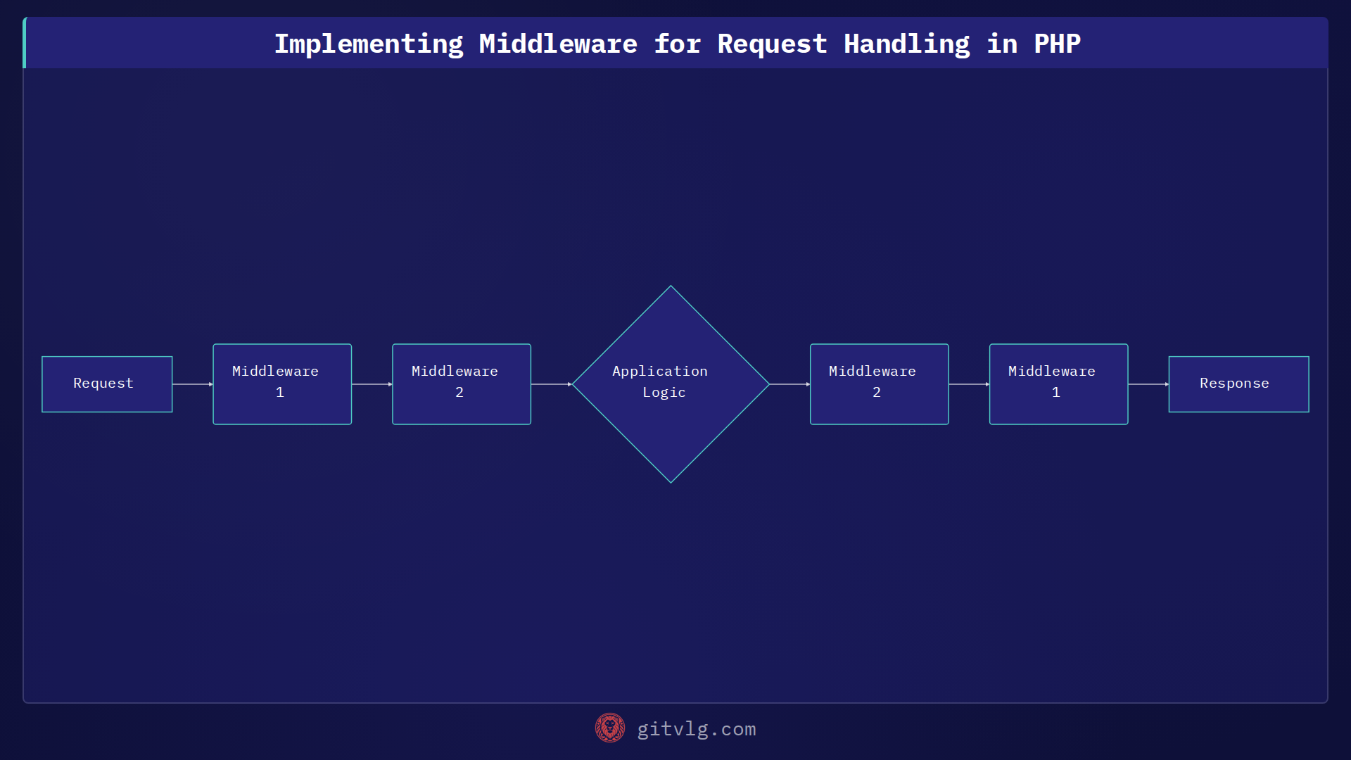 Implementing Middleware for Request Handling in PHP