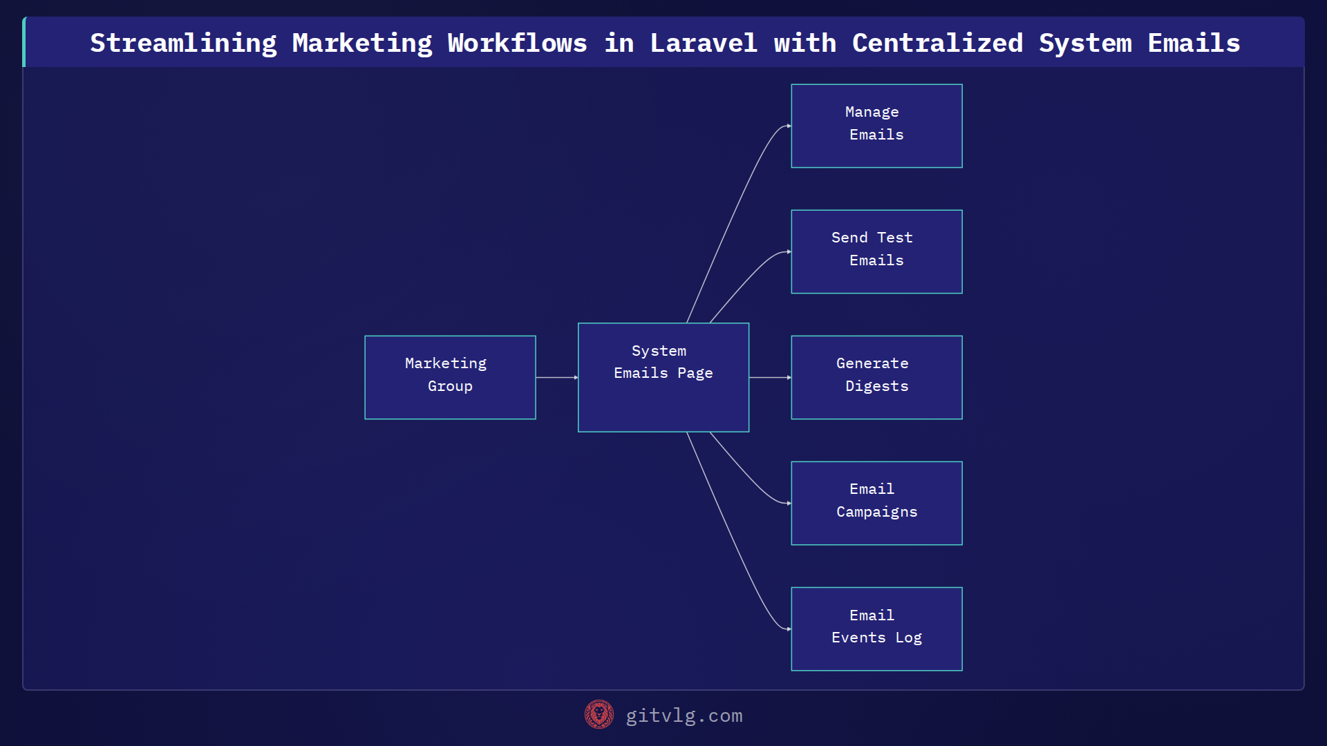 Streamlining Marketing Workflows with Centralized System Email Management in Laravel