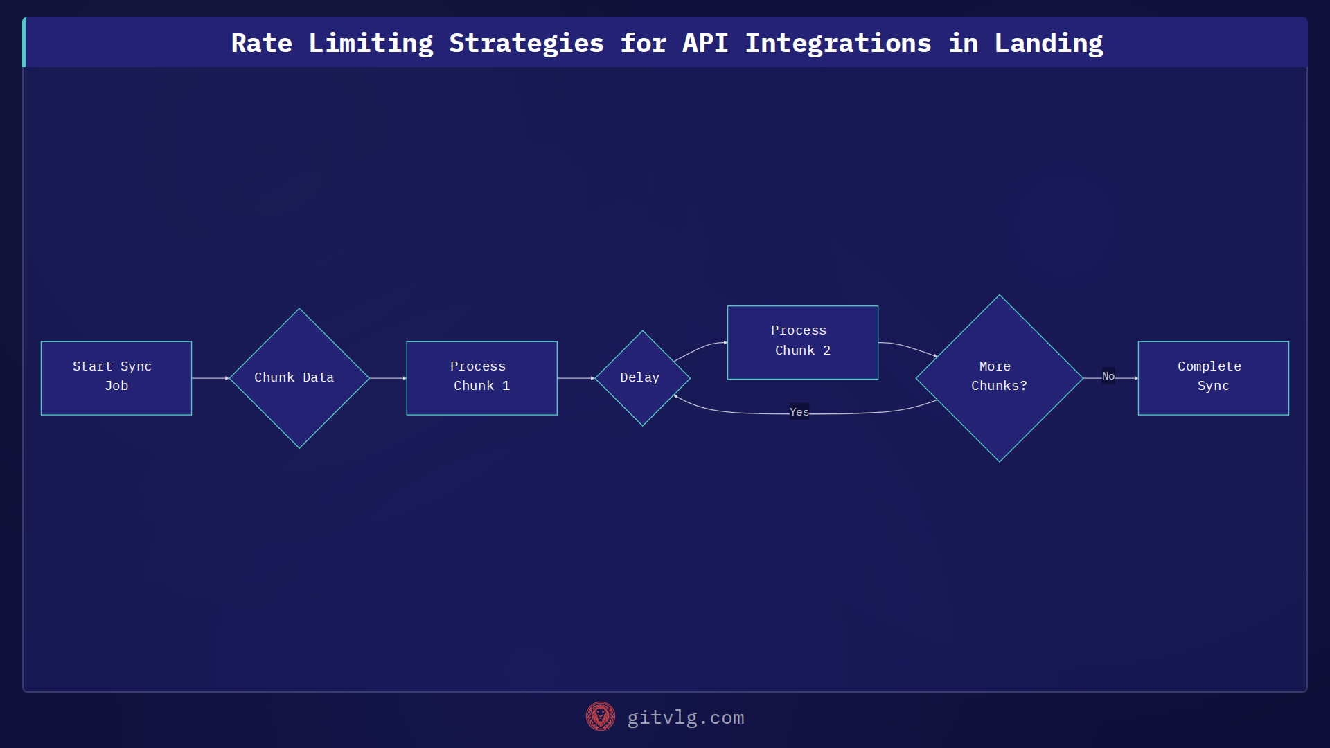Rate Limiting Strategies for API Integrations in Landing