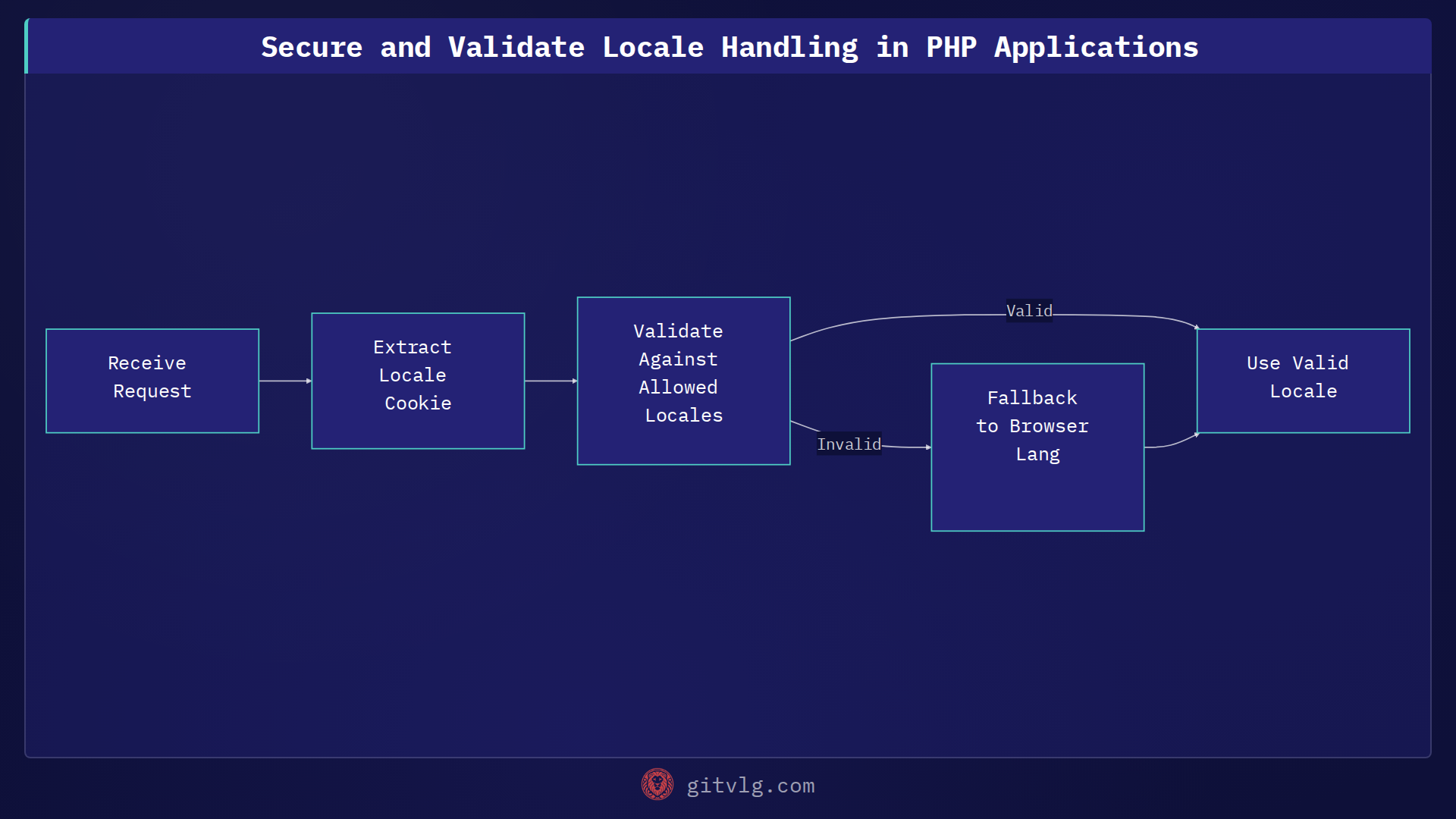 Secure and Validate Locale Handling in PHP Applications