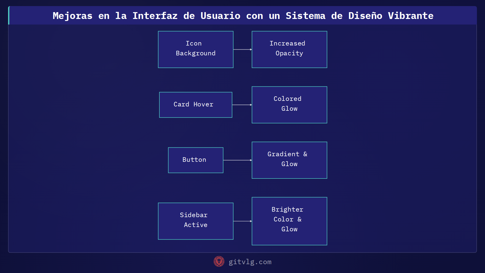 Mejoras en la Interfaz de Usuario con un Sistema de Diseño Vibrante