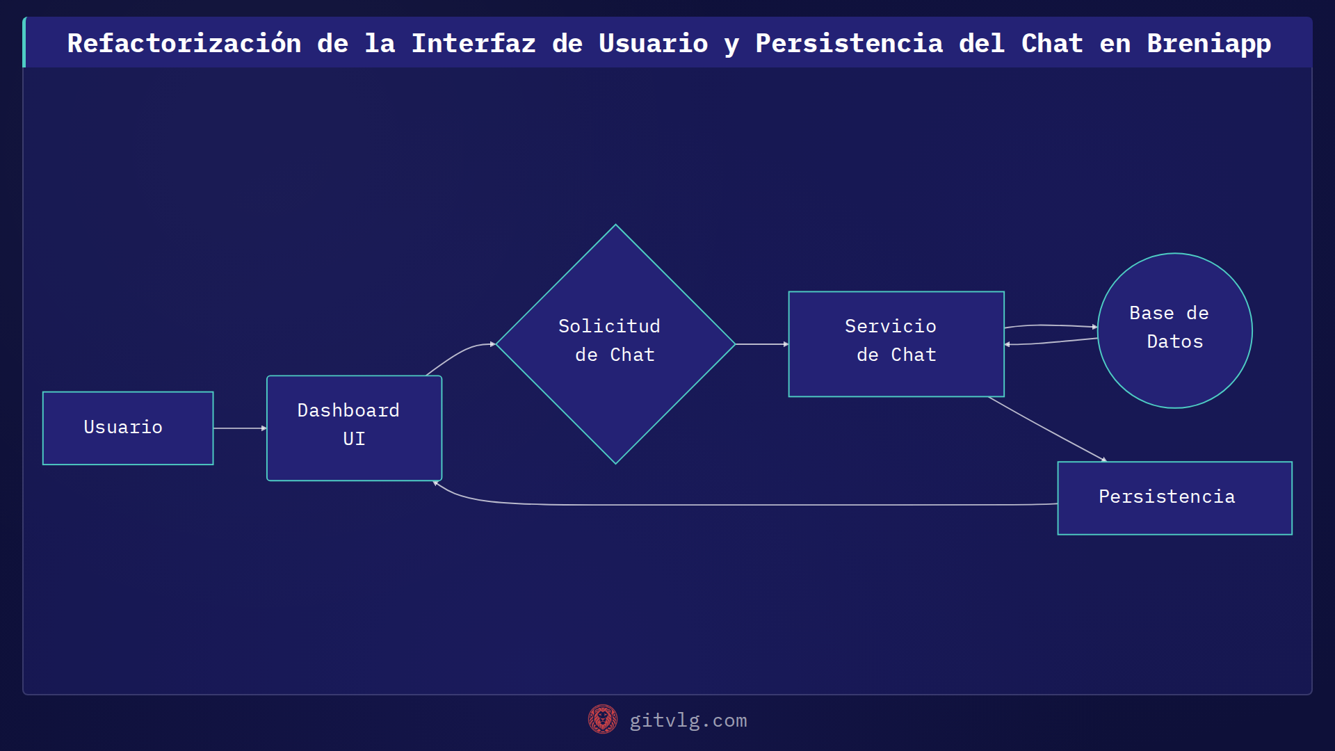 Refactorización de la Interfaz de Usuario y Persistencia del Chat en Breniapp