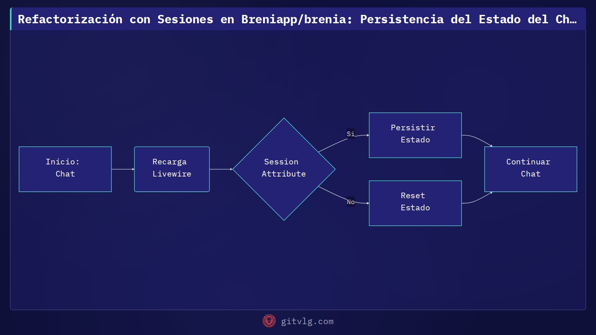 Refactorización con Sesiones en Breniapp/brenia: Persistencia del Estado del Chat y Mejoras en la Interfaz