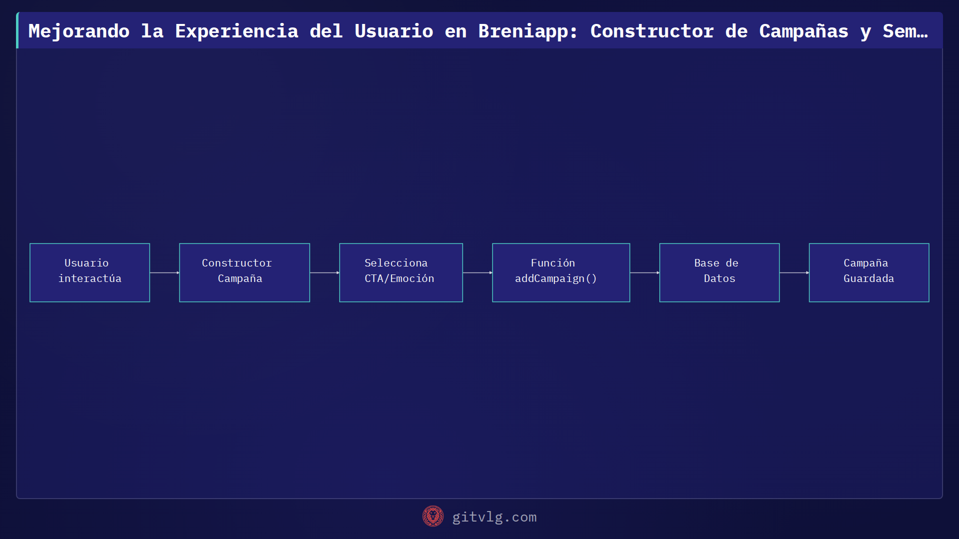 Ampliando la funcionalidad de Campañas en Breniapp
