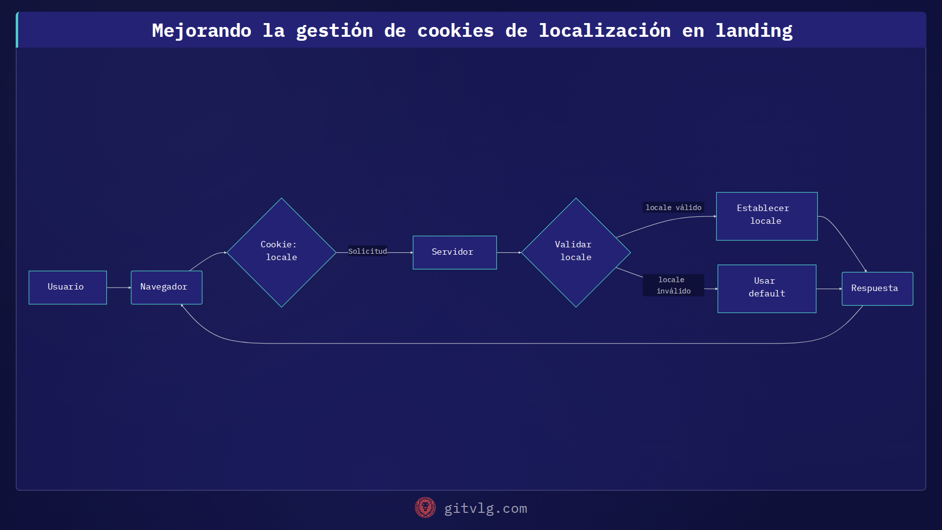 Mejorando la gestión de cookies de localización en landing