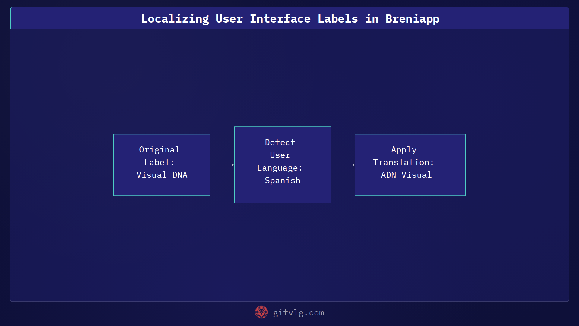 Localizing User Interface Labels in Breniapp