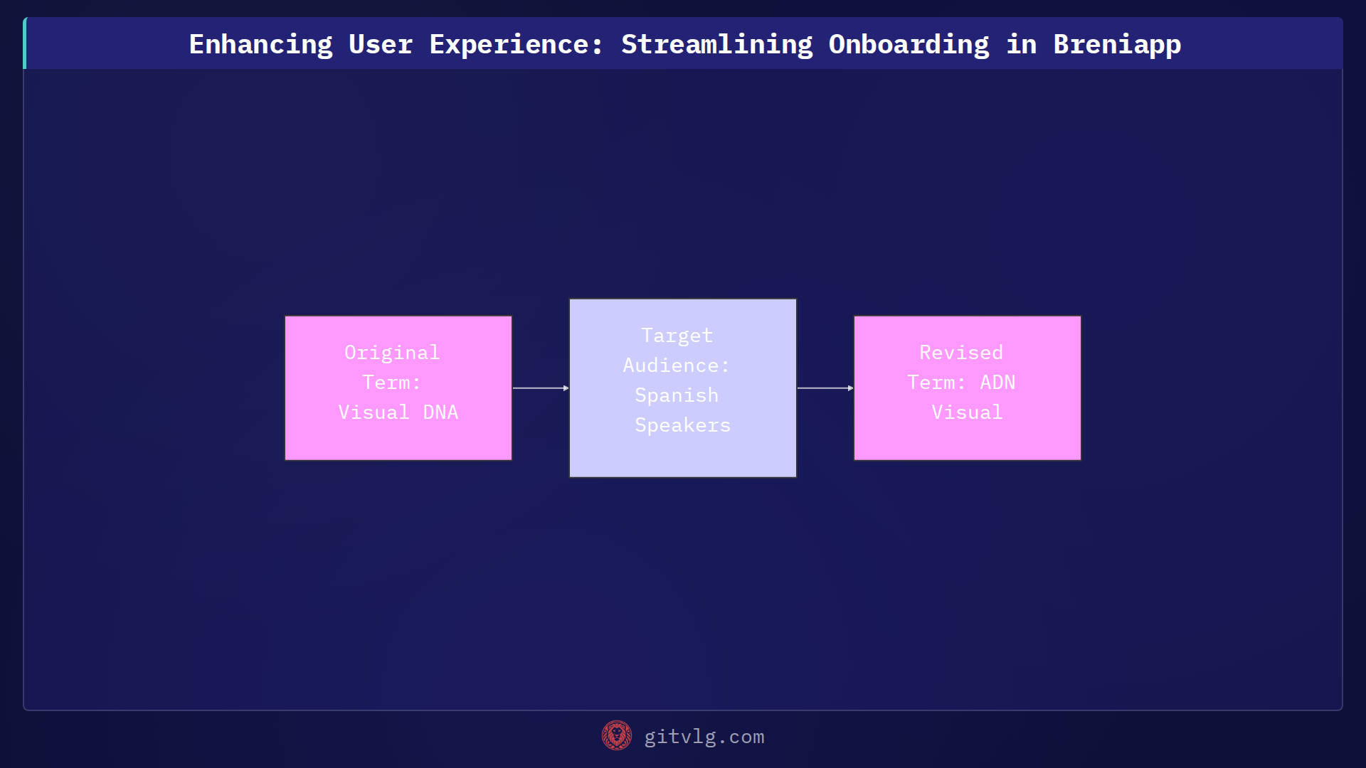 Enhancing User Experience: Streamlining Onboarding in Breniapp
