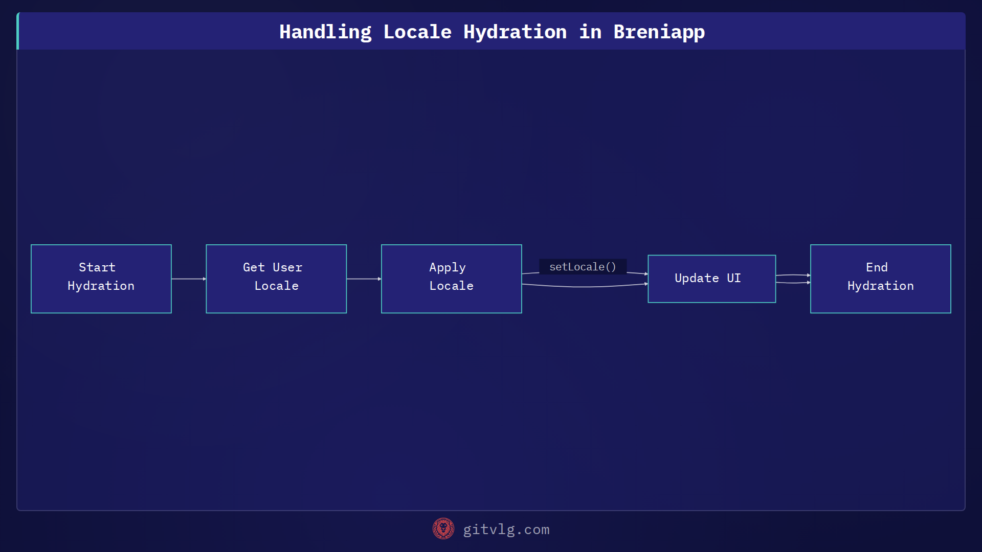 Handling Locale Hydration in Breniapp