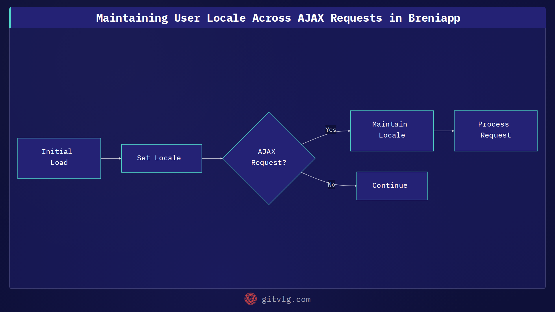 Maintaining User Locale Across AJAX Requests in Breniapp