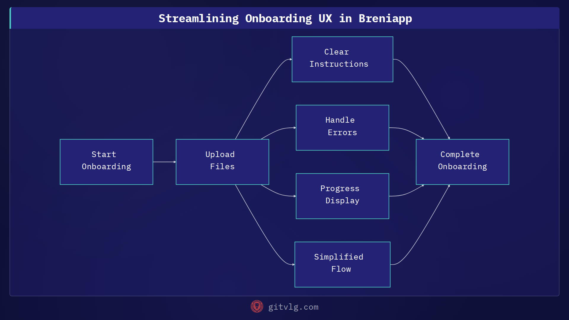 Streamlining Onboarding UX in Breniapp