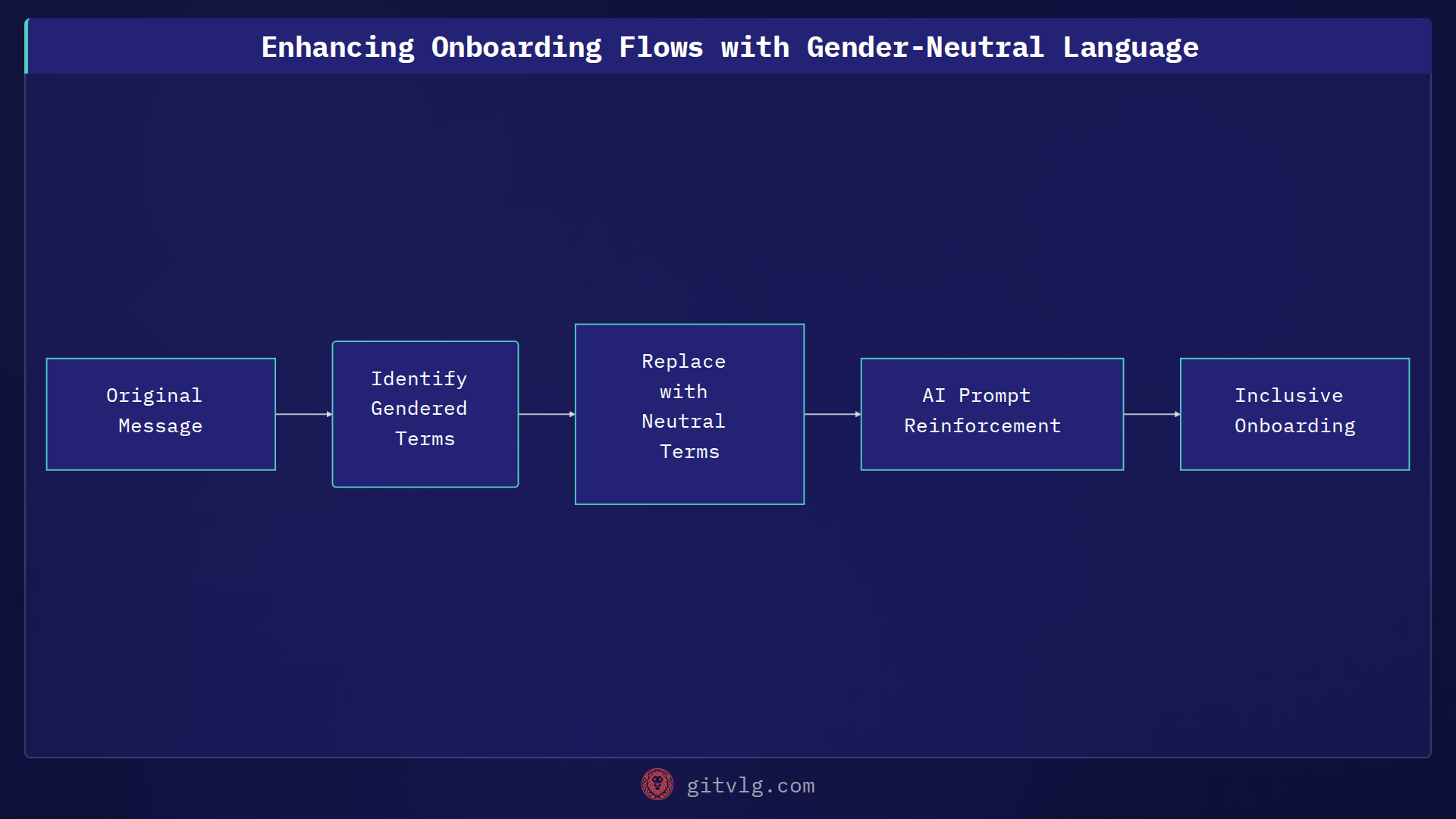 Enhancing Onboarding Flows with Gender-Neutral Language