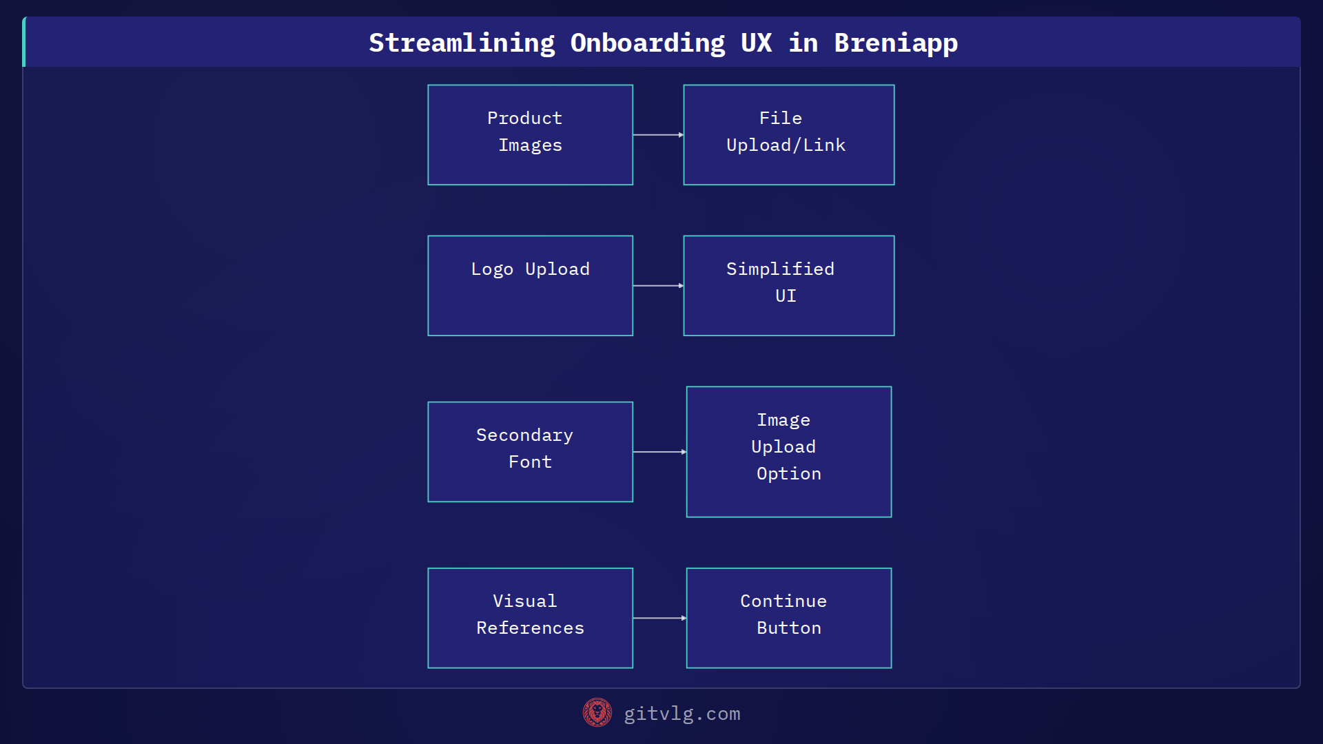Streamlining Onboarding UX in Breniapp