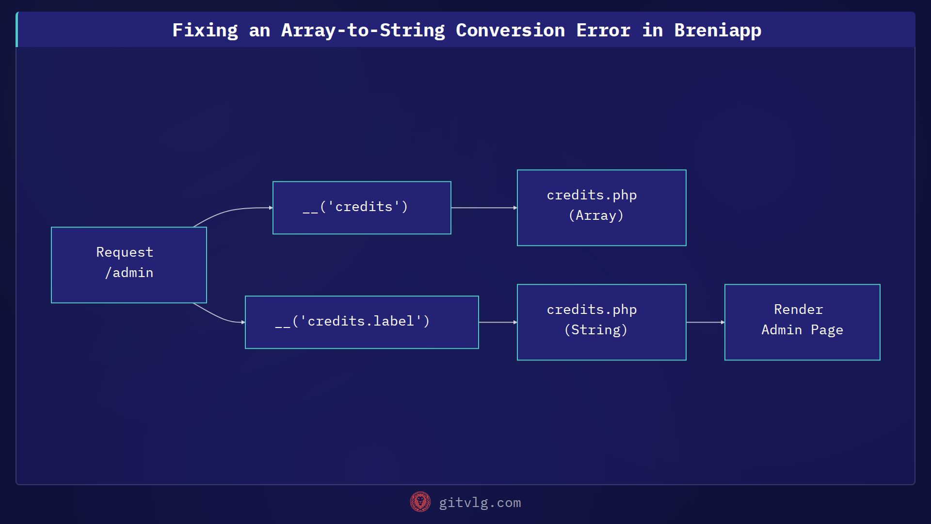 Fixing an Array-to-String Conversion Error in Breniapp