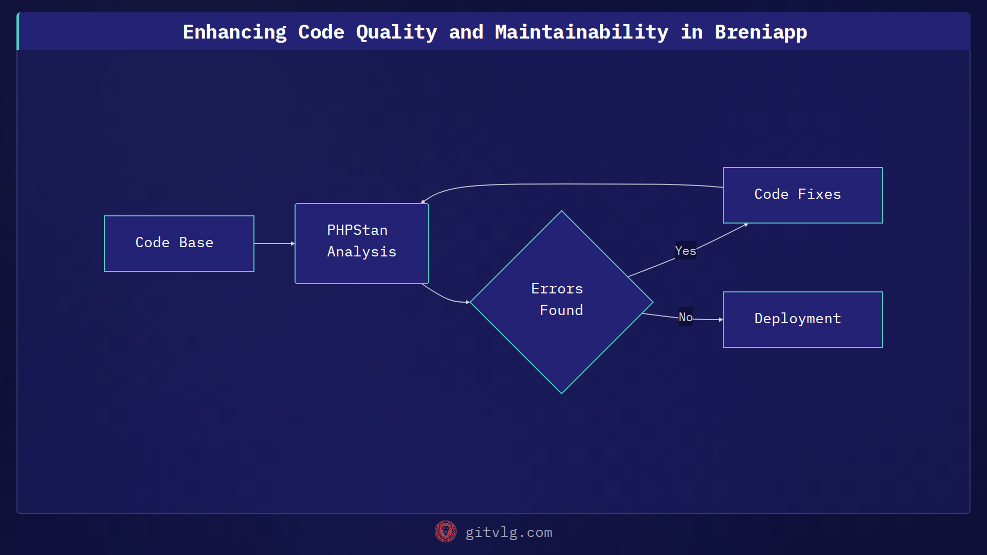 Enhancing Code Quality and Maintainability in Breniapp