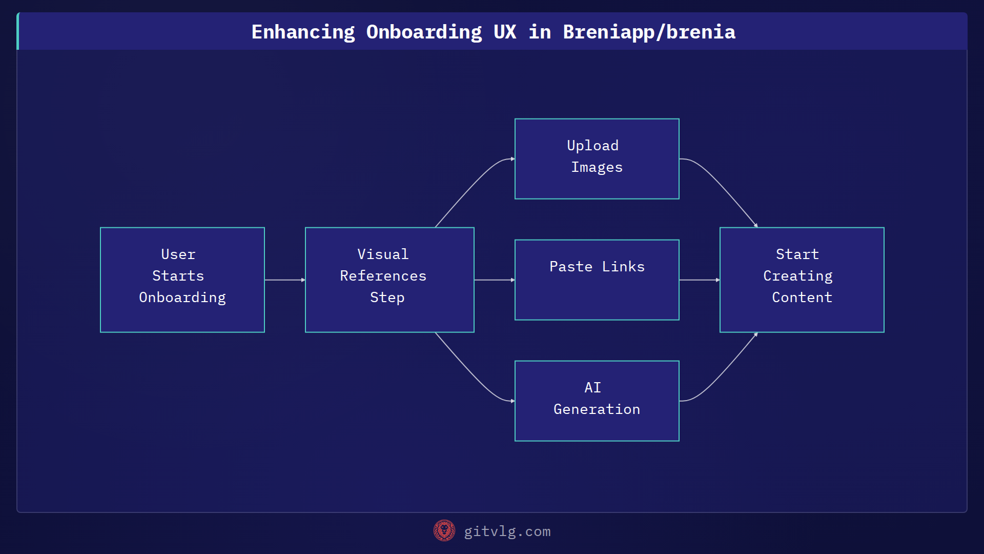 Enhancing Onboarding UX in Breniapp/brenia