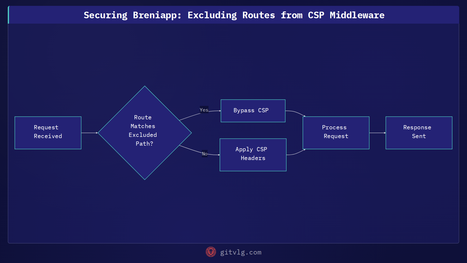 Securing Breniapp: Excluding Routes from CSP Middleware