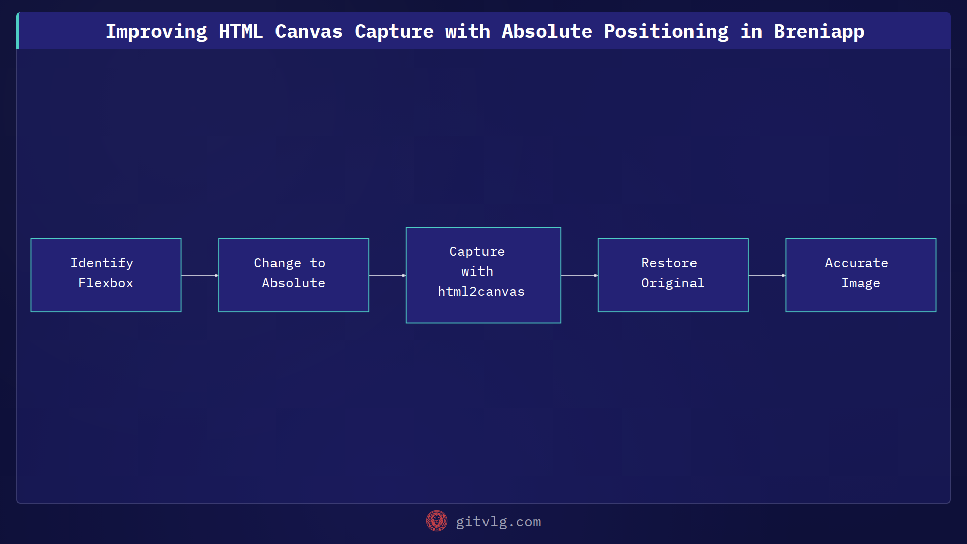 Improving HTML Canvas Capture with Absolute Positioning in Breniapp