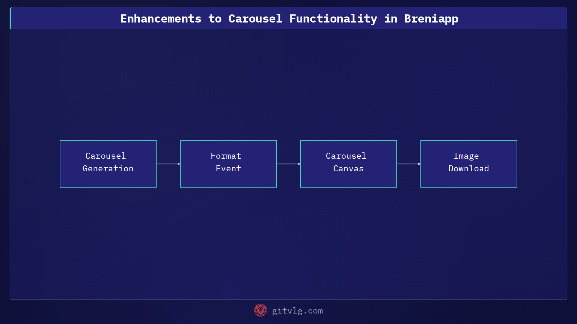 Enhancements to Carousel Functionality in Breniapp