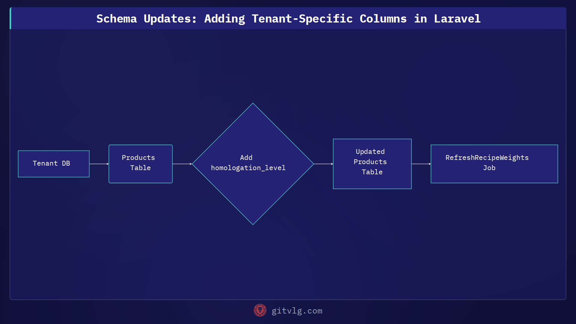 Schema Updates: Adding Tenant-Specific Columns in Laravel