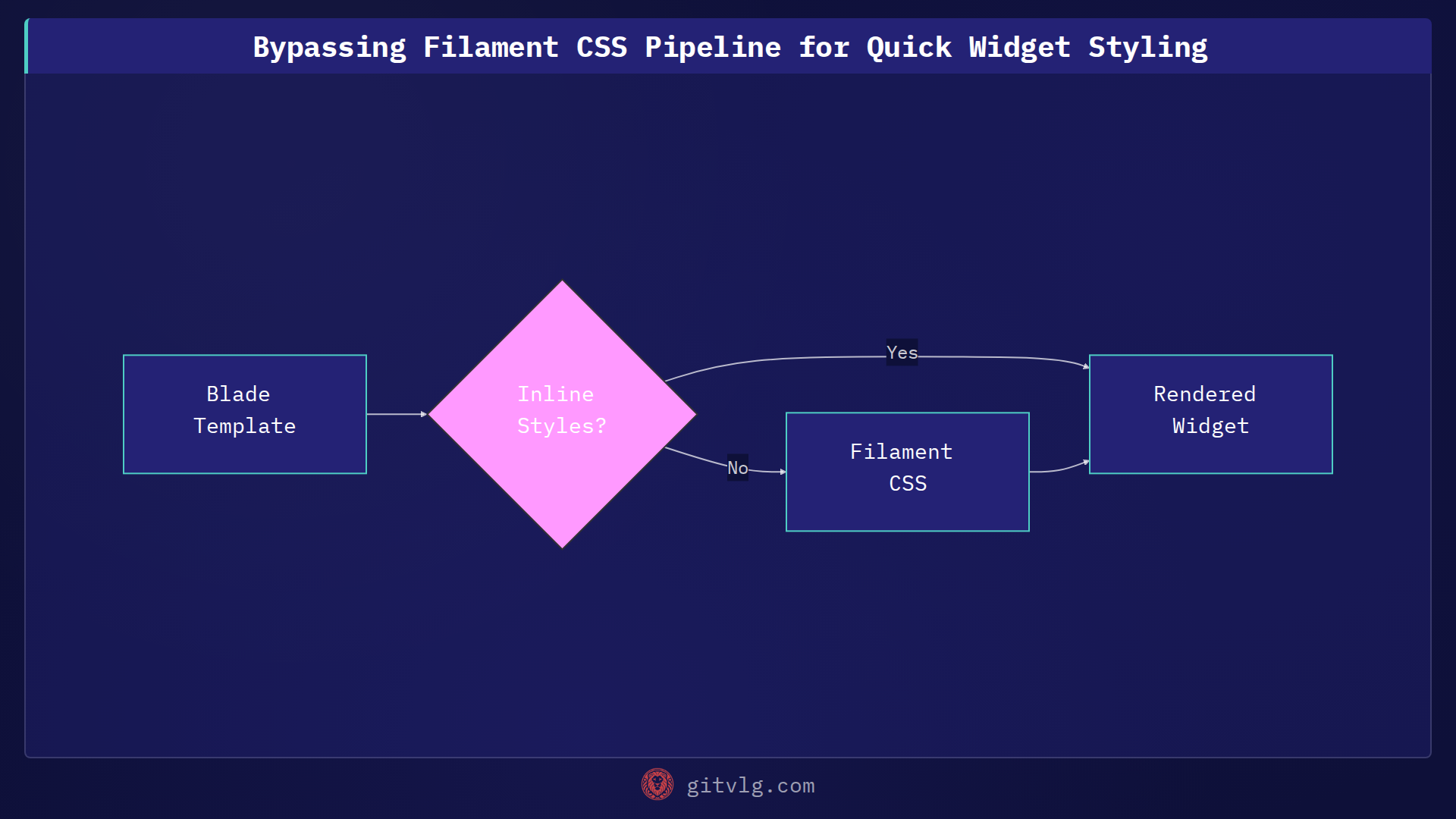 Bypassing Filament CSS Pipeline for Quick Widget Styling