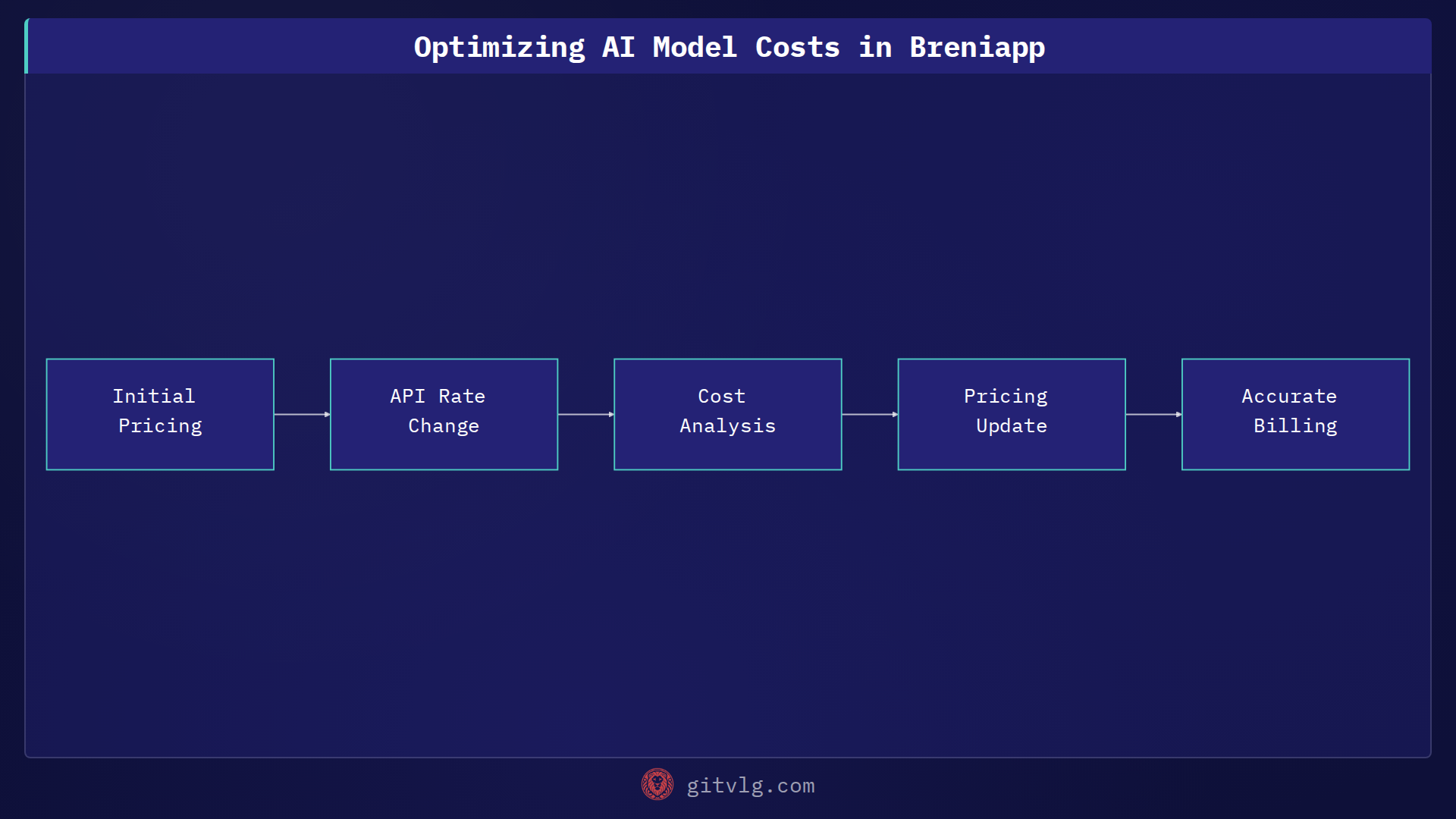 Optimizing AI Model Costs in Breniapp