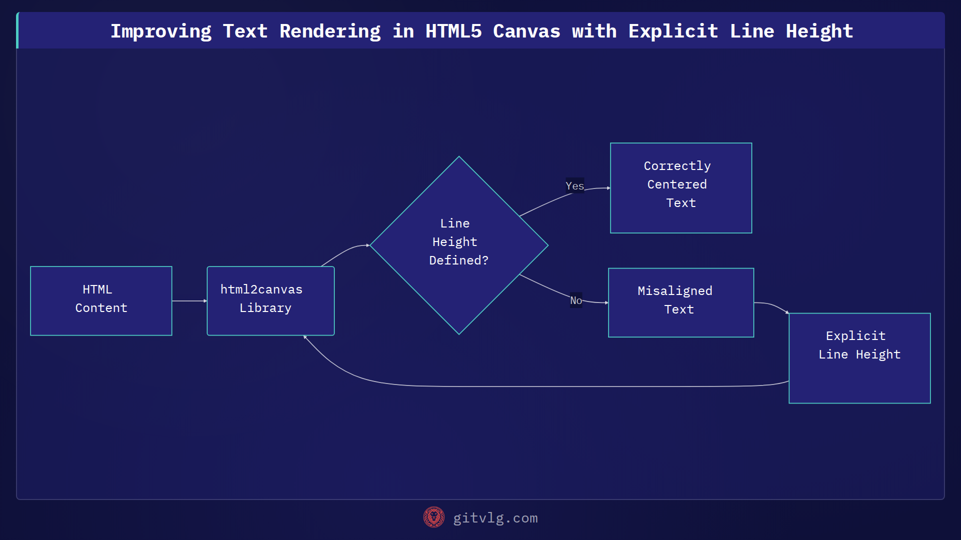 Improving Text Rendering in HTML5 Canvas with Explicit Line Height