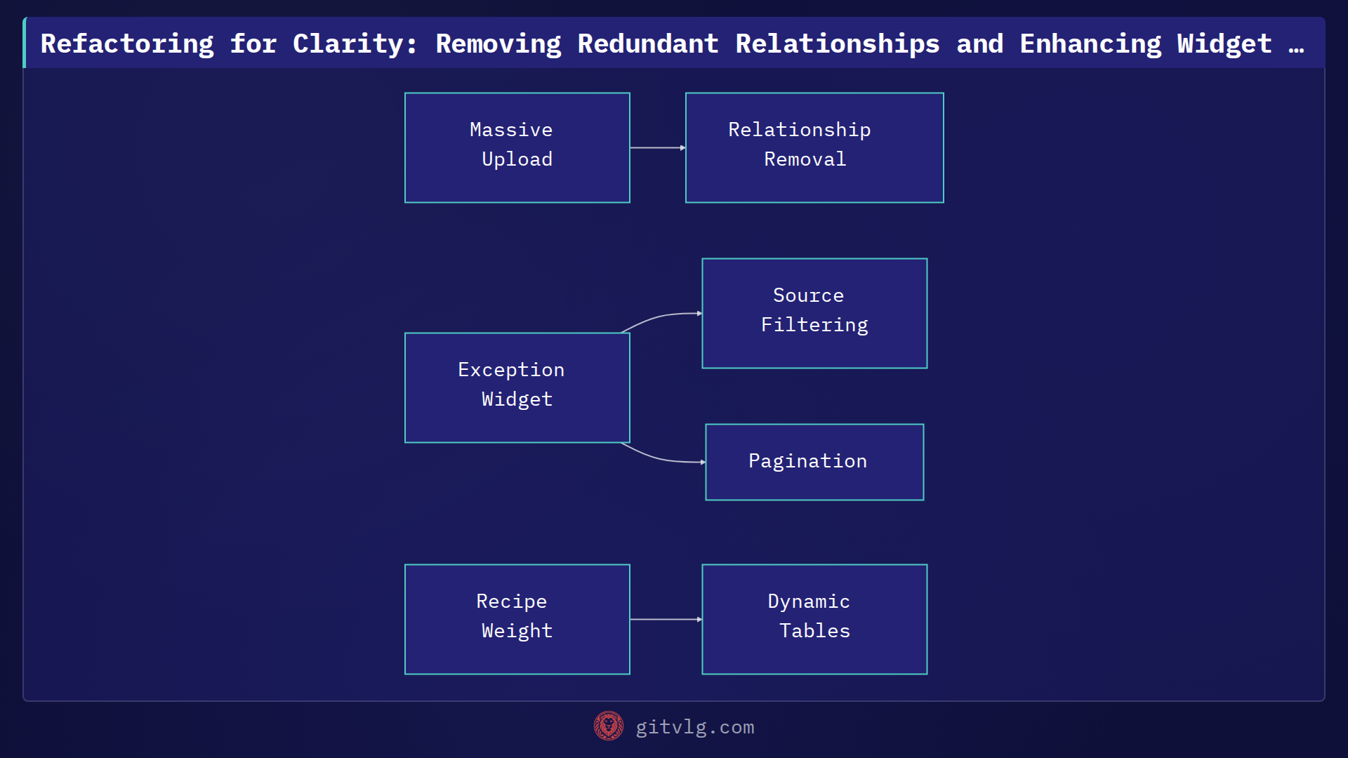 Refactoring for Clarity: Removing Redundant Relationships and Enhancing Widget Functionality in Laravel