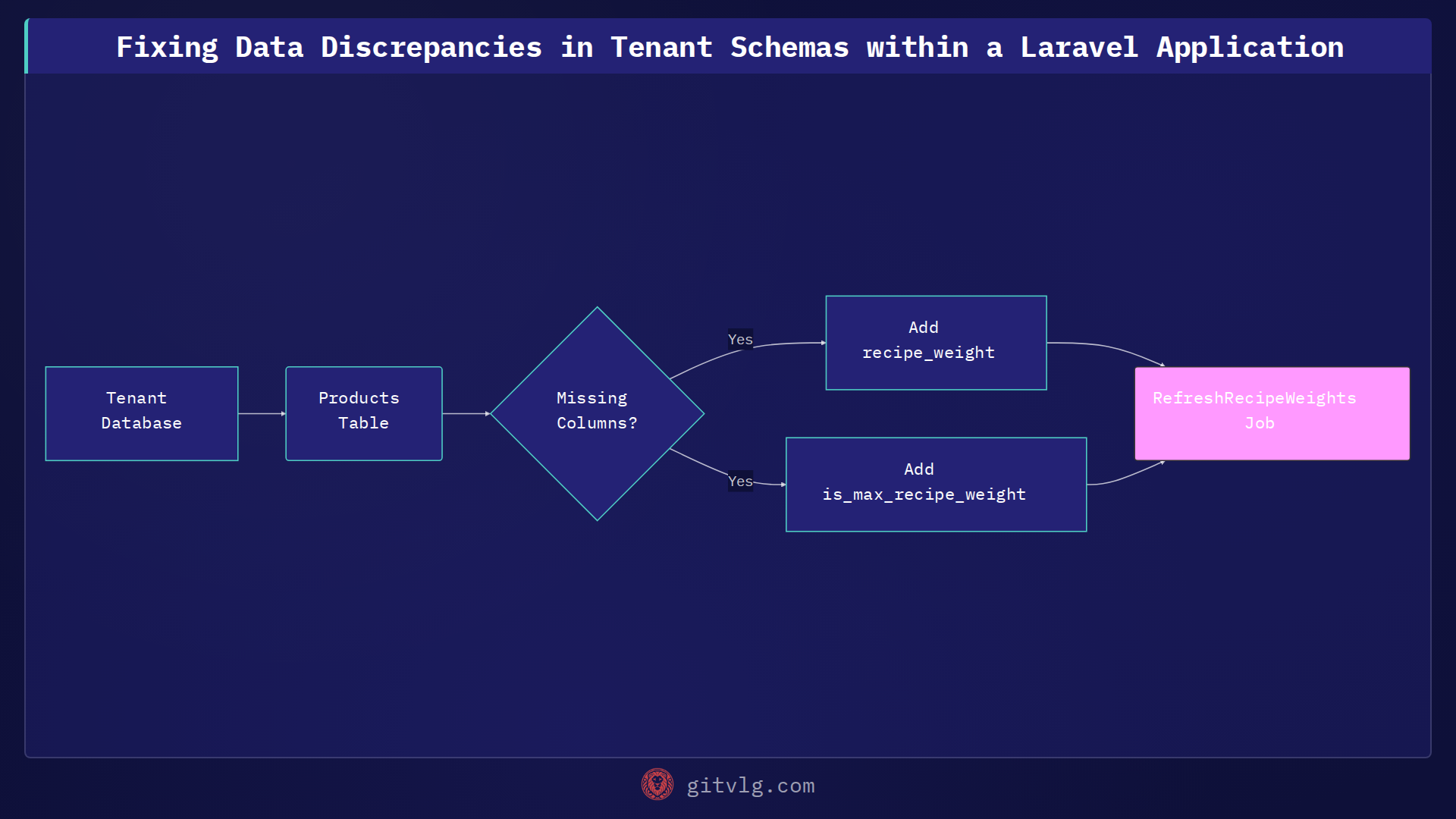 Fixing Data Discrepancies in Tenant Schemas within a Laravel Application
