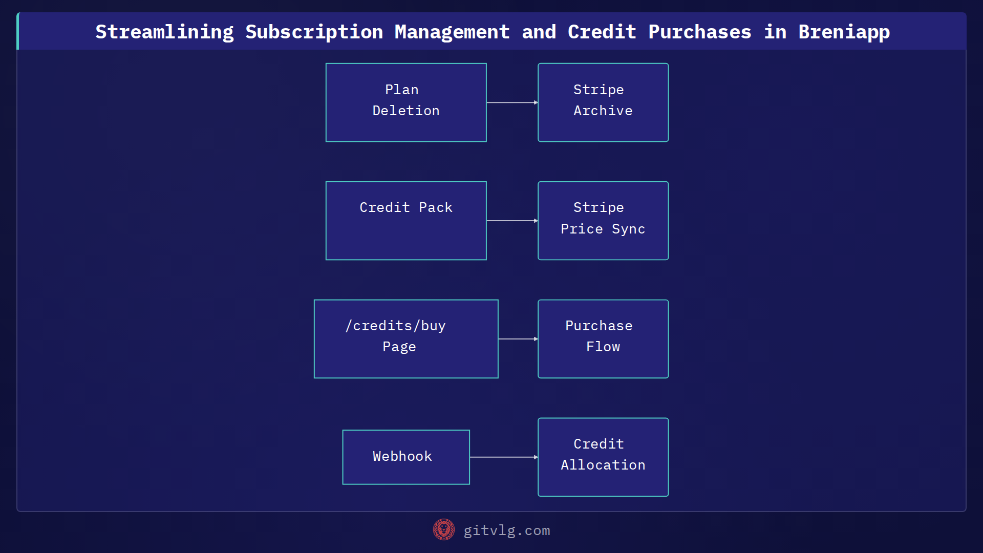 Streamlining Subscription Management and Credit Purchases in Breniapp