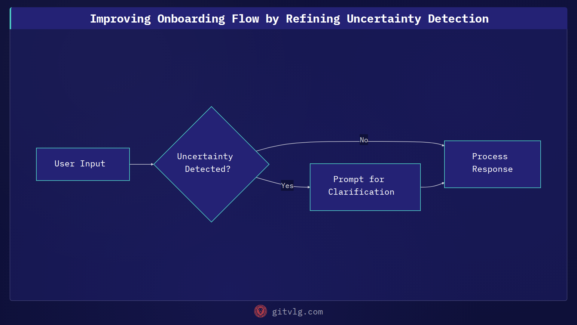 Improving Onboarding Flow by Refining Uncertainty Detection