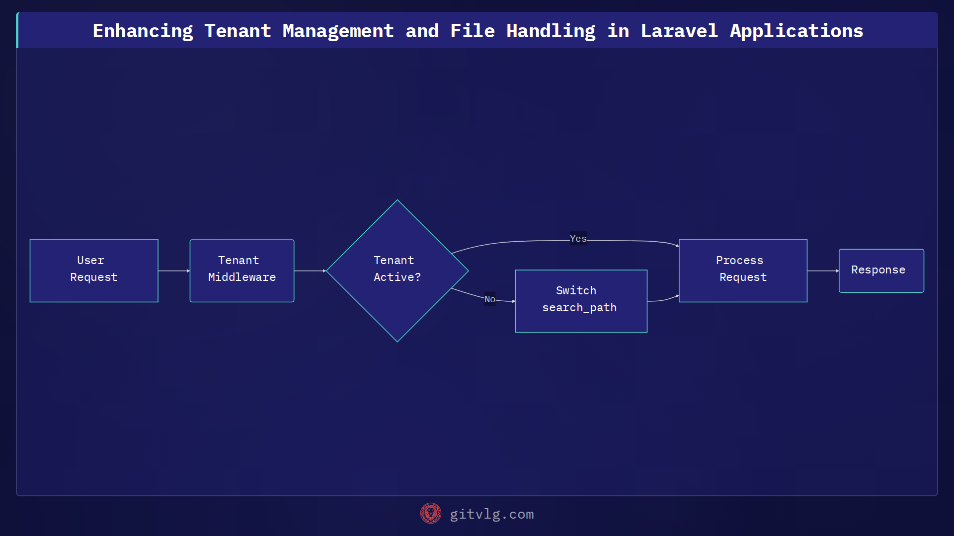 Enhancing Tenant Management and File Handling in Laravel Applications
