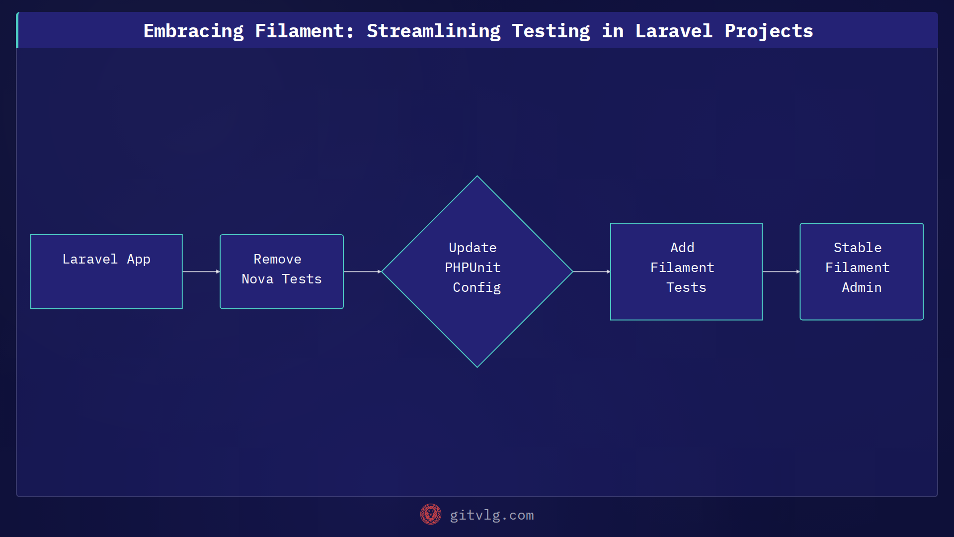 Embracing Filament: Streamlining Testing in Laravel Projects