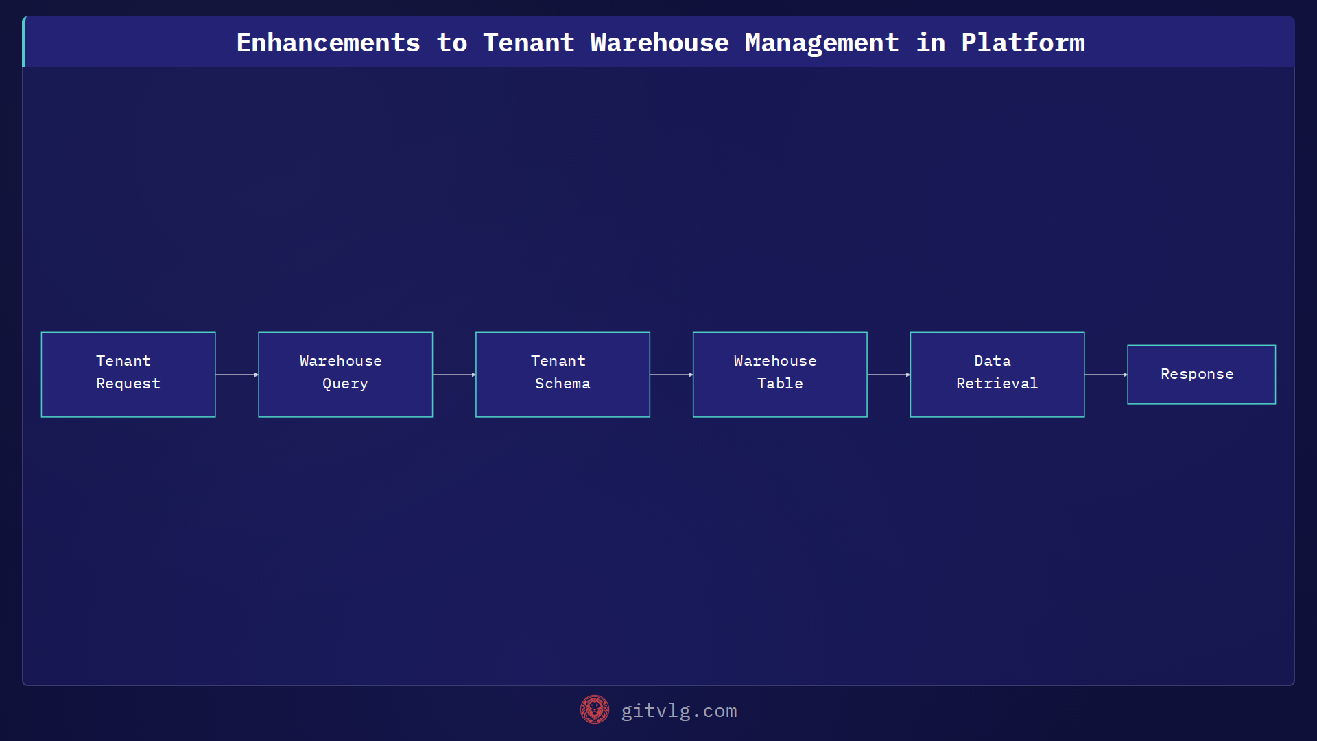 Enhancements to Tenant Warehouse Management in Platform