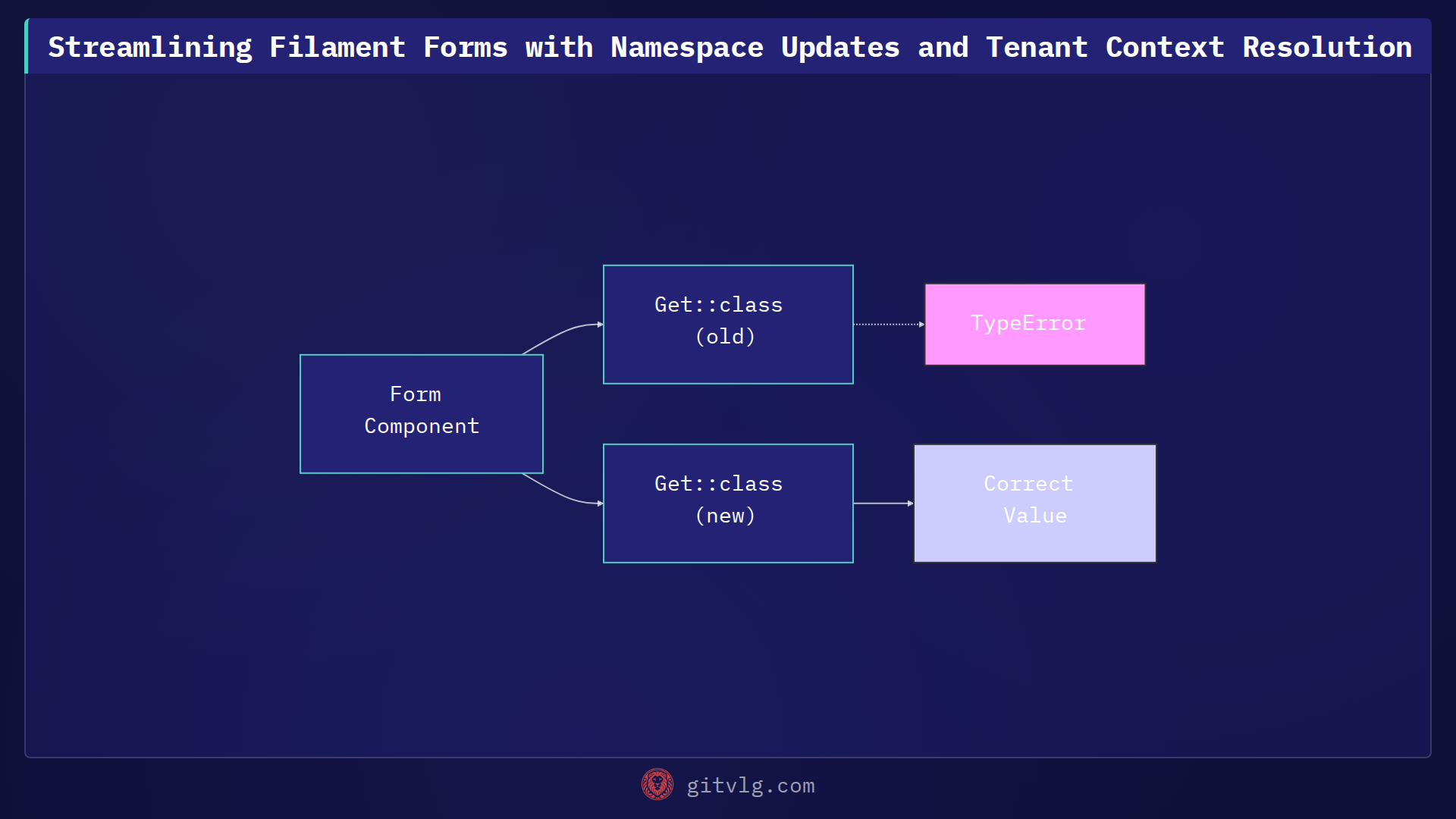 Streamlining Filament Forms with Namespace Updates and Tenant Context Resolution