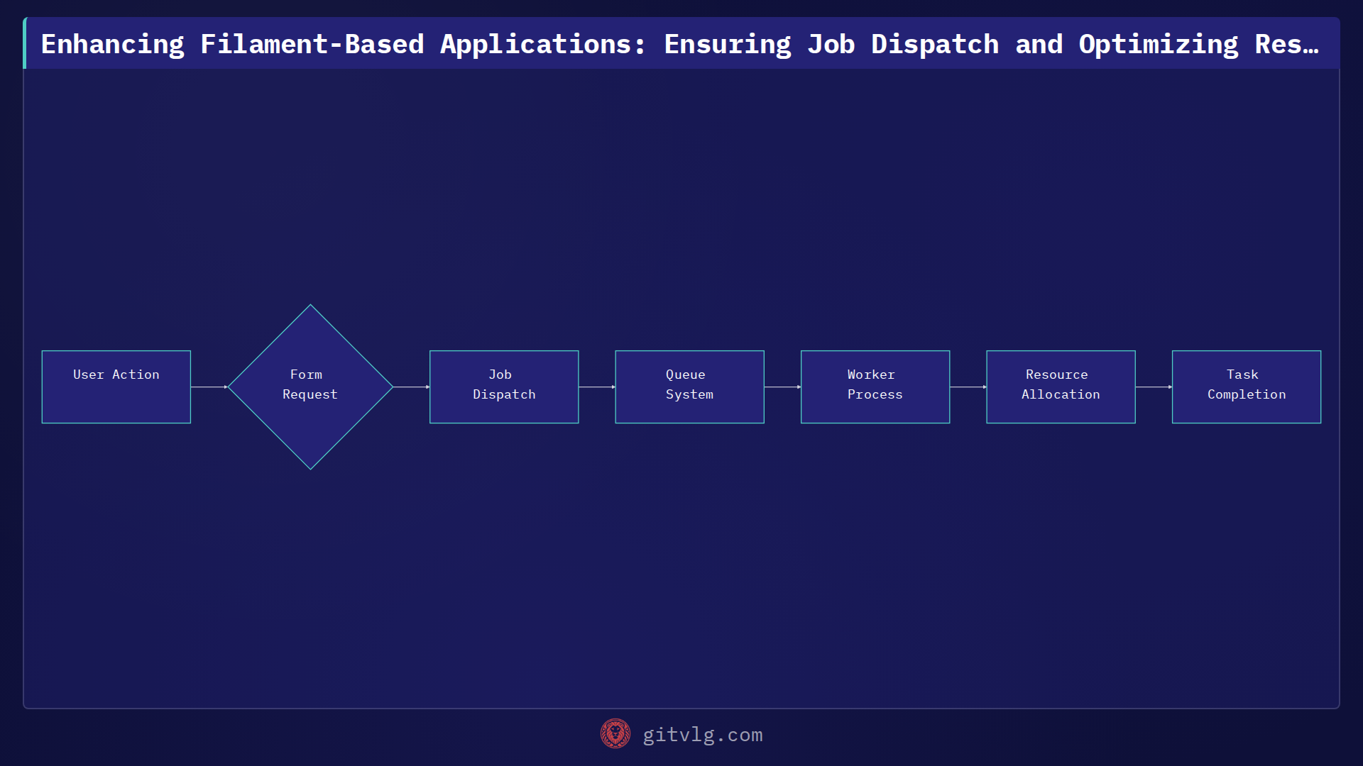 Enhancing Filament-Based Applications: Ensuring Job Dispatch and Optimizing Resource Allocation