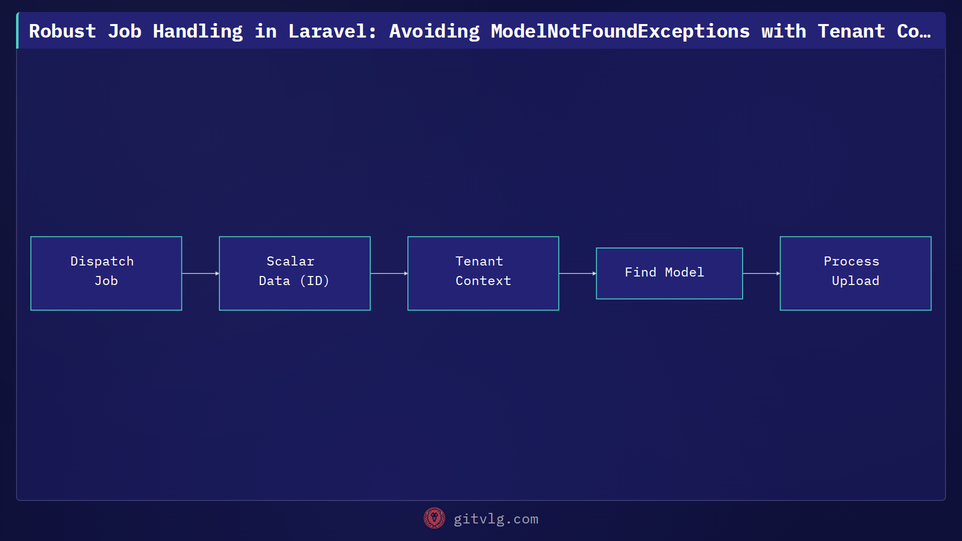 Robust Job Handling in Laravel: Avoiding ModelNotFoundExceptions with Tenant Context