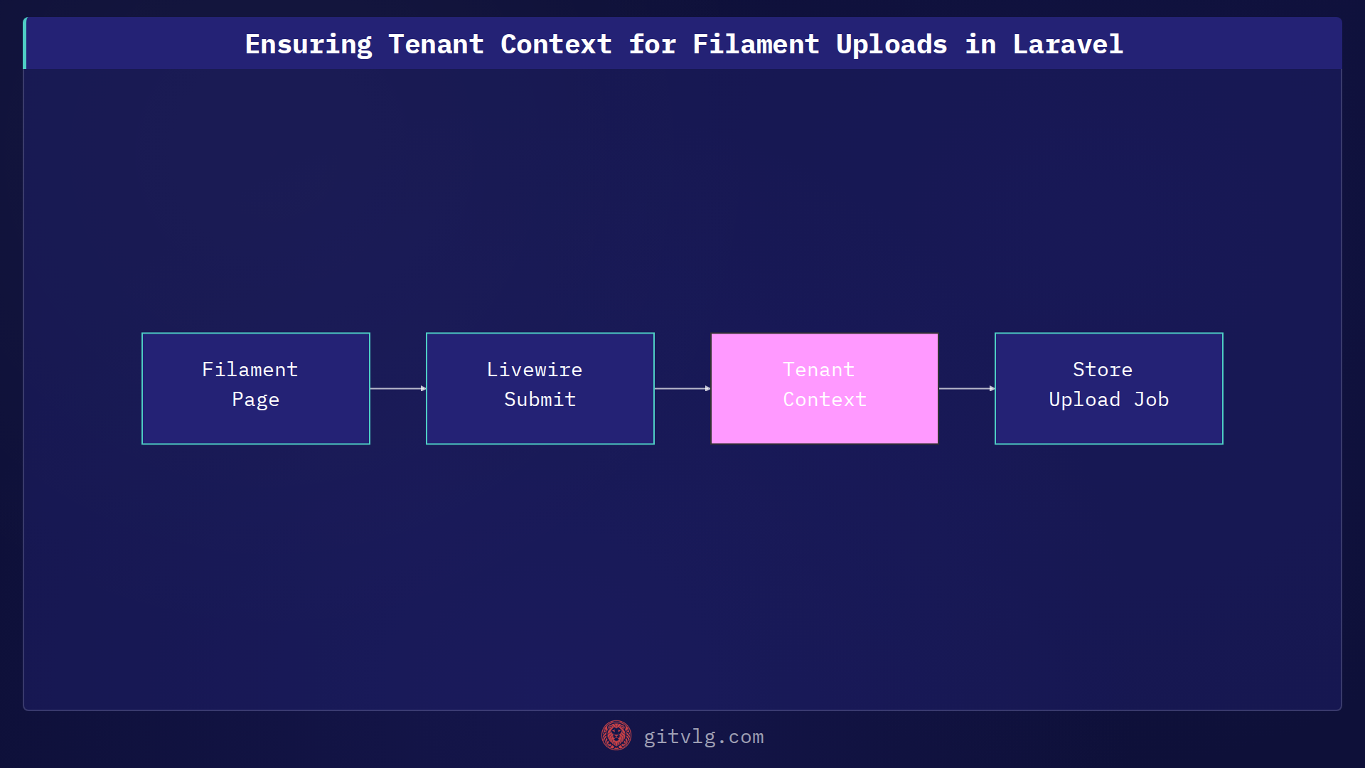 Ensuring Tenant Context for Filament Uploads in Laravel