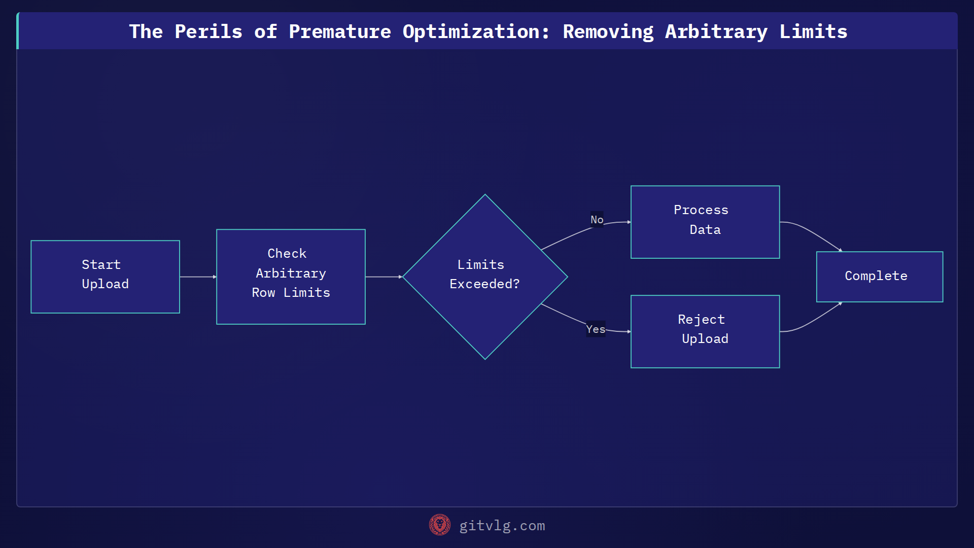 The Perils of Premature Optimization: Removing Arbitrary Limits
