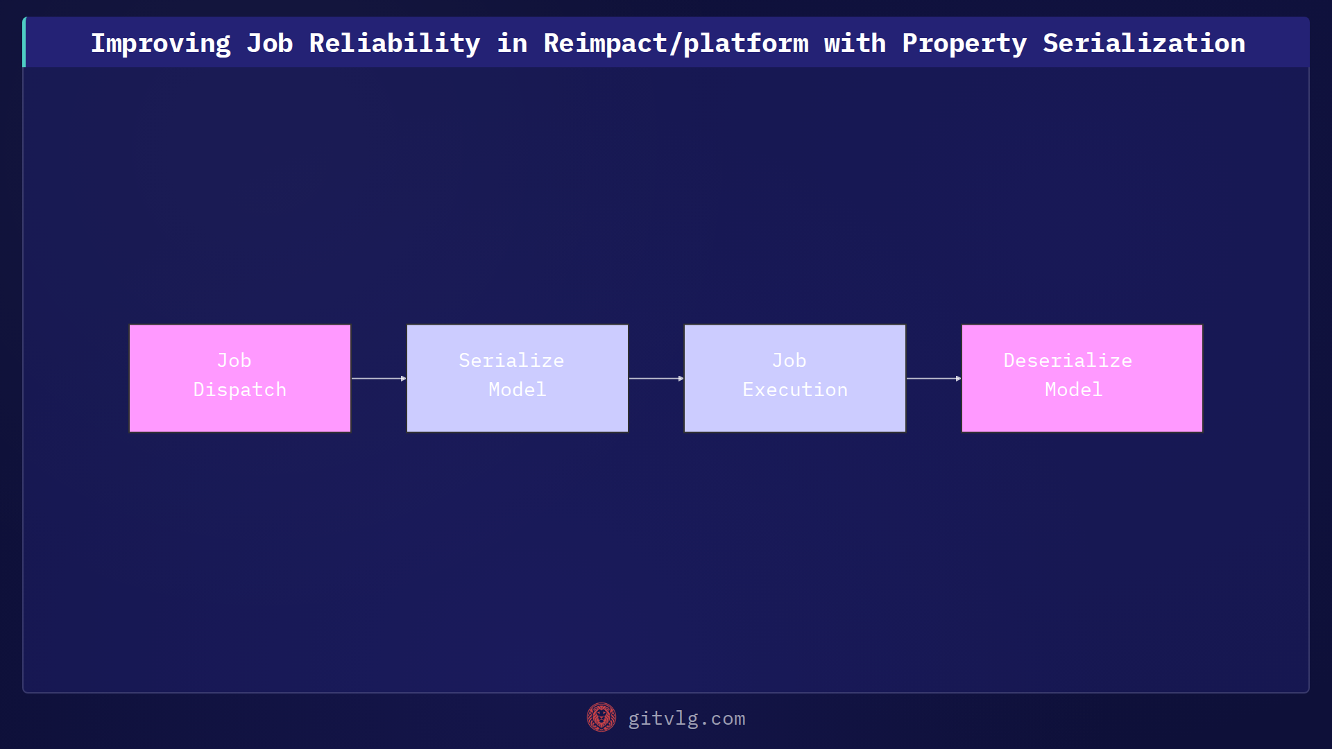 Improving Job Reliability in Reimpact/platform with Property Serialization