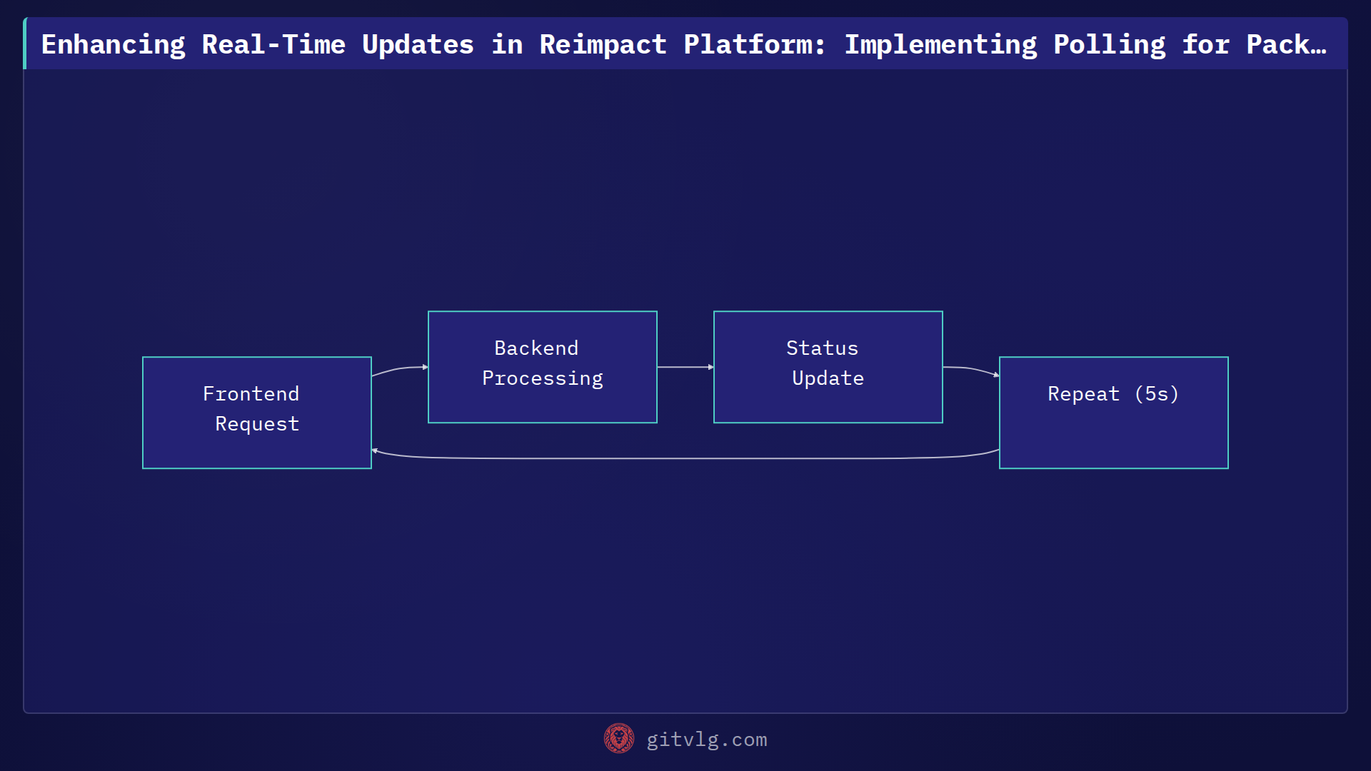 Enhancing Real-Time Updates in Reimpact Platform: Implementing Polling for Packaging Uploads