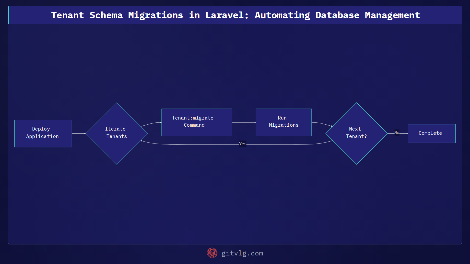 Tenant Schema Migrations in Laravel: Automating Database Management