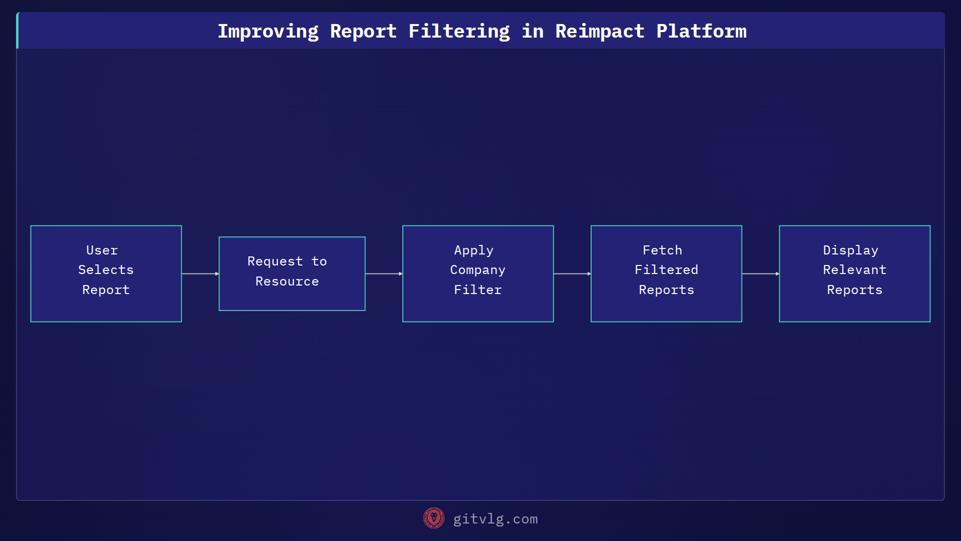 Improving Report Filtering in Reimpact Platform