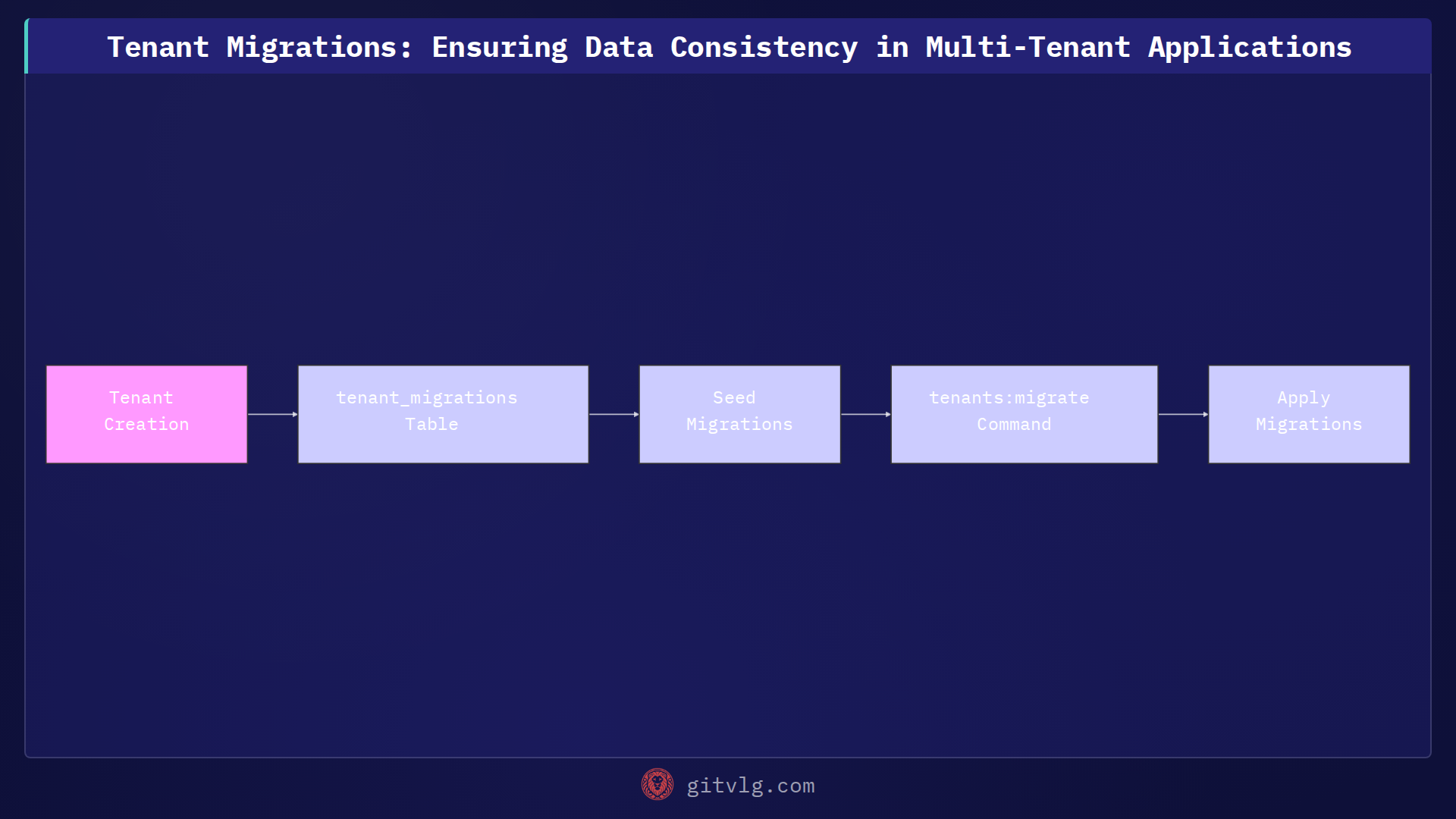 Tenant Migrations: Ensuring Data Consistency in Multi-Tenant Applications