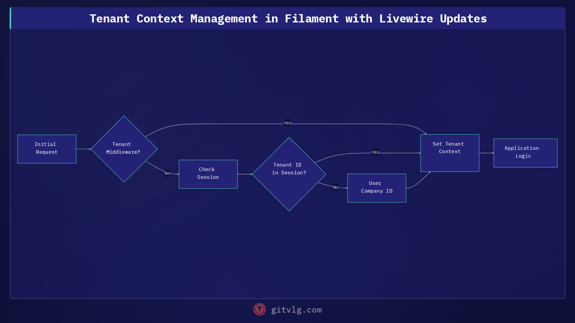 Tenant Context Management in Filament with Livewire Updates
