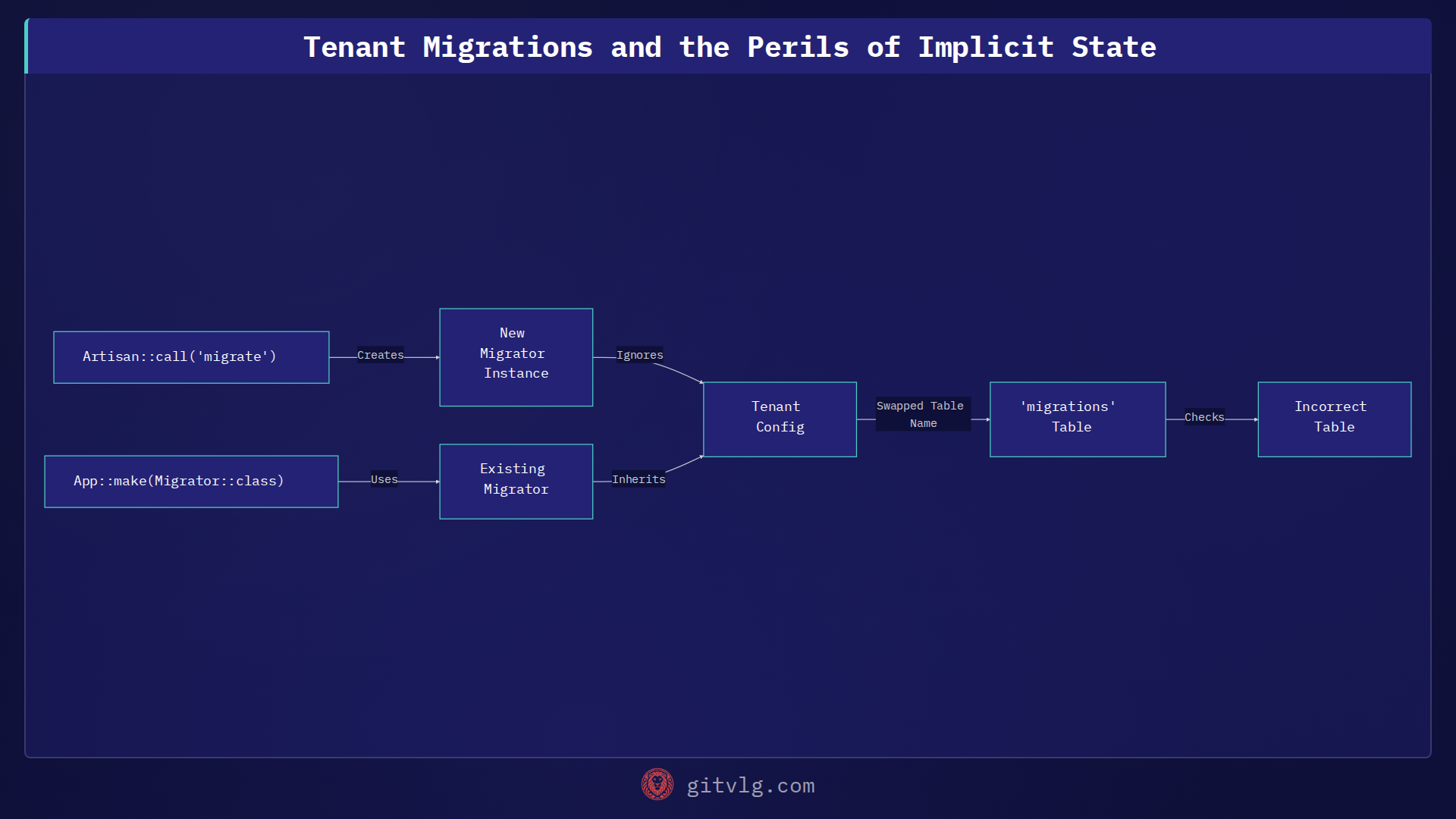 Tenant Migrations and the Perils of Implicit State