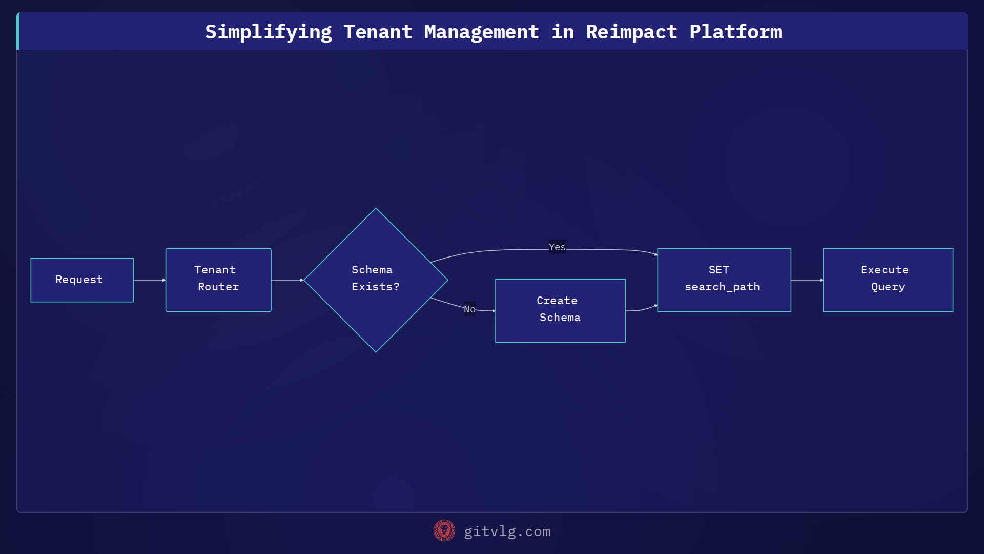 Simplifying Tenant Management in Reimpact Platform