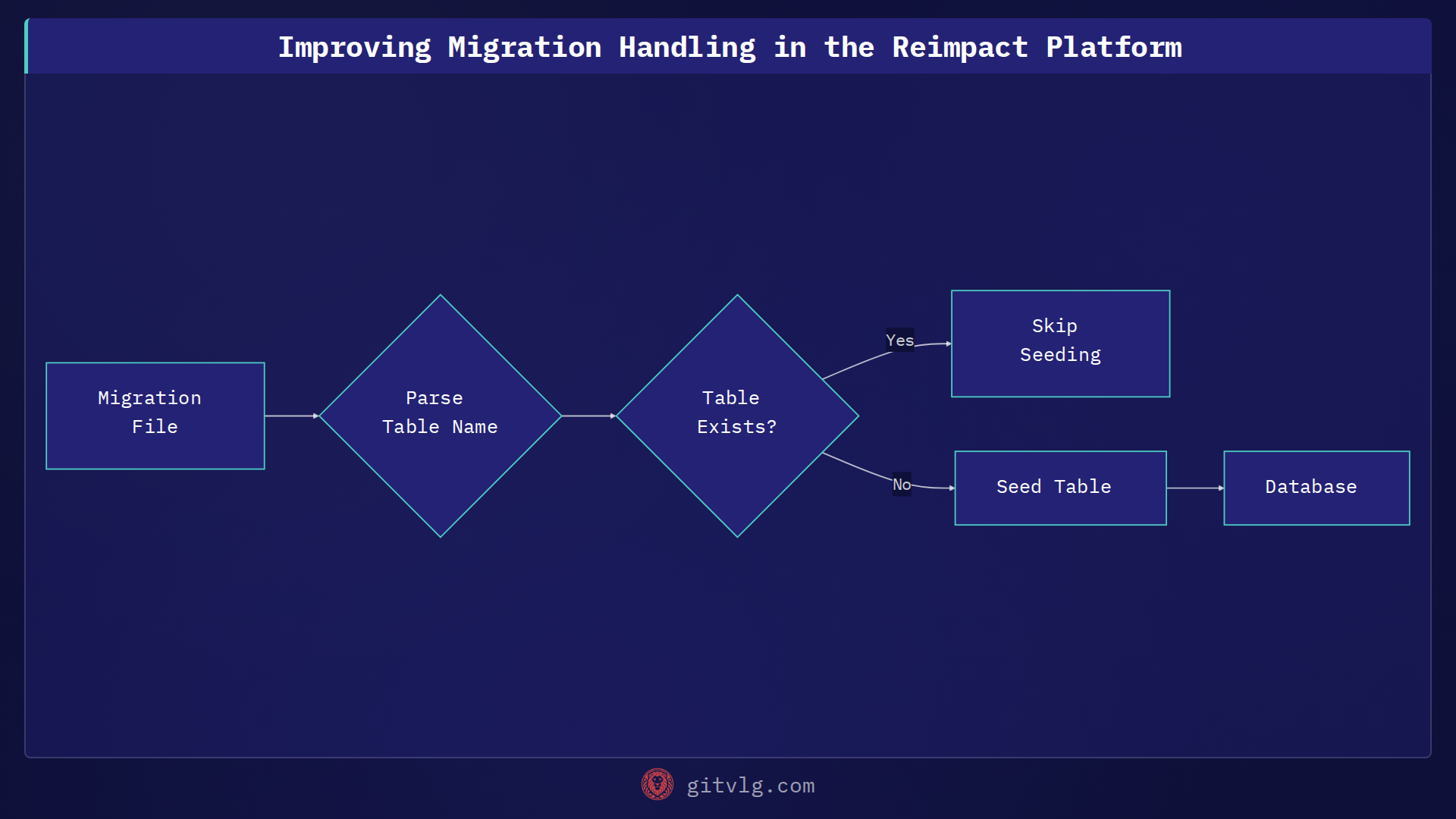 Improving Migration Handling in the Reimpact Platform